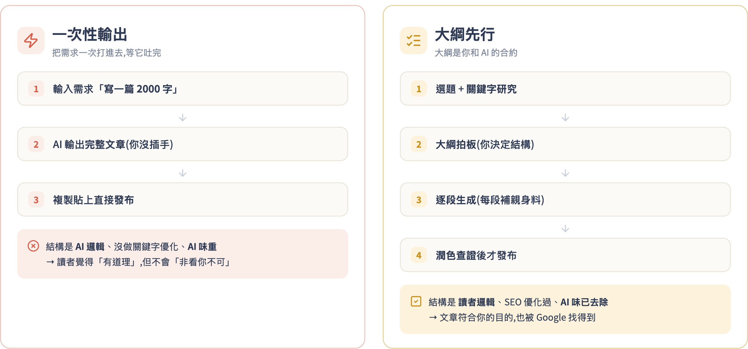 大綱先行 vs. 一次性輸出對照圖