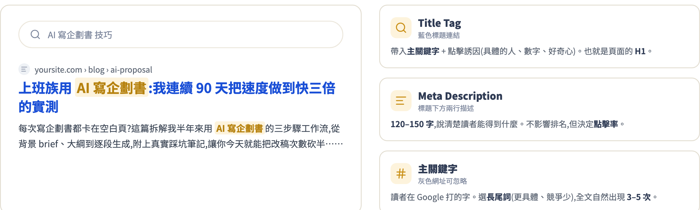 SEO 三要素示意圖