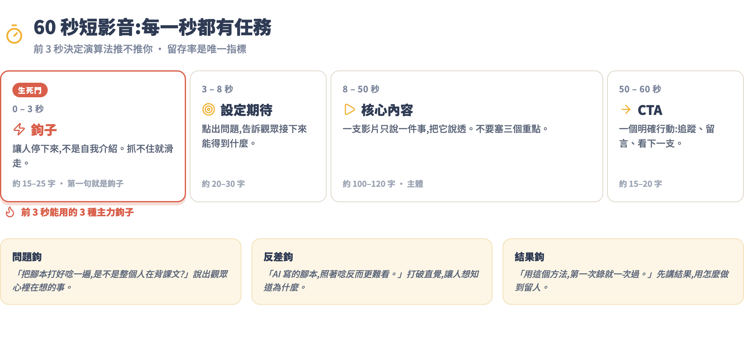 60 秒短影音結構時間軸