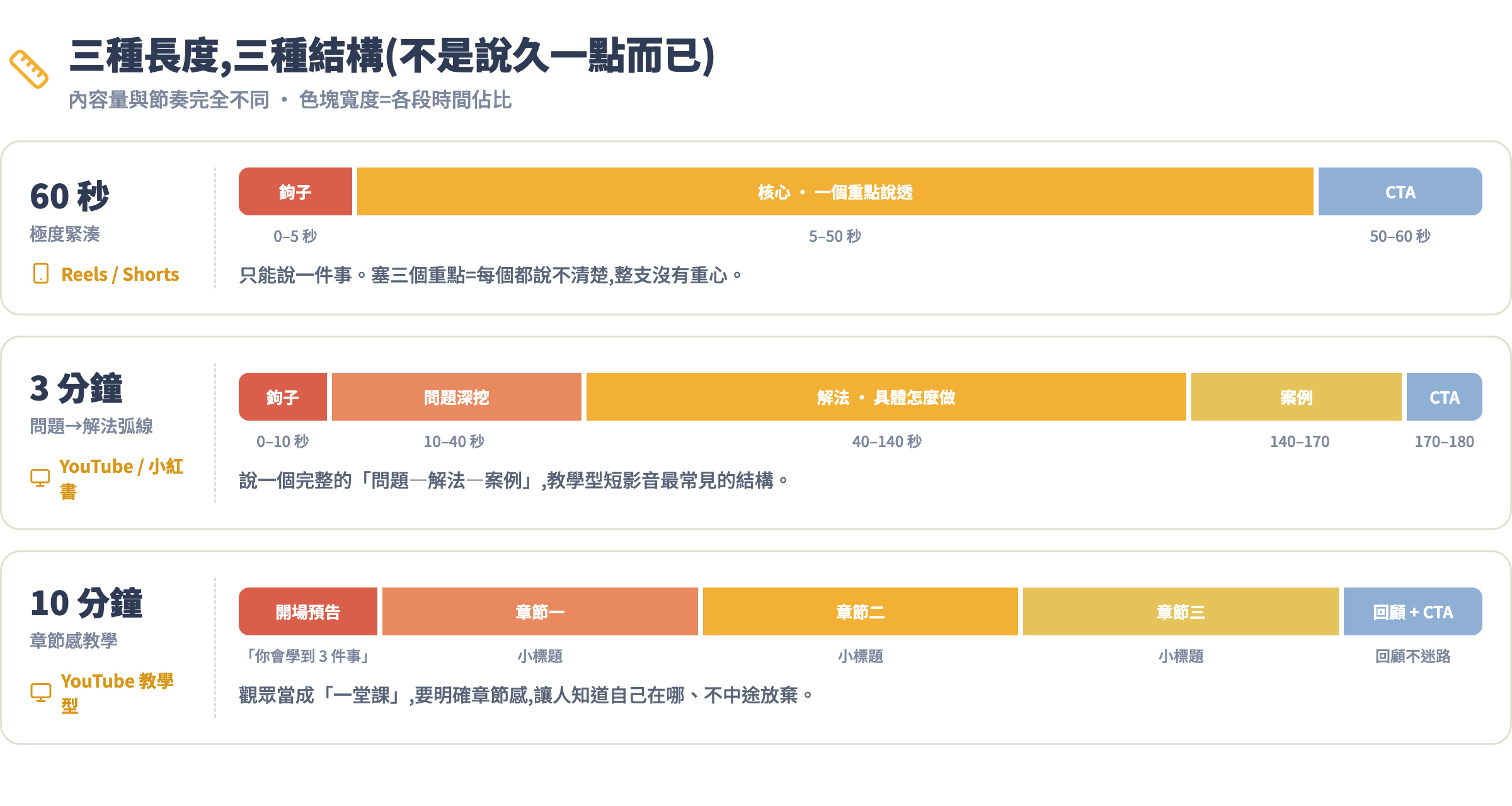 三種影片長度結構對比圖