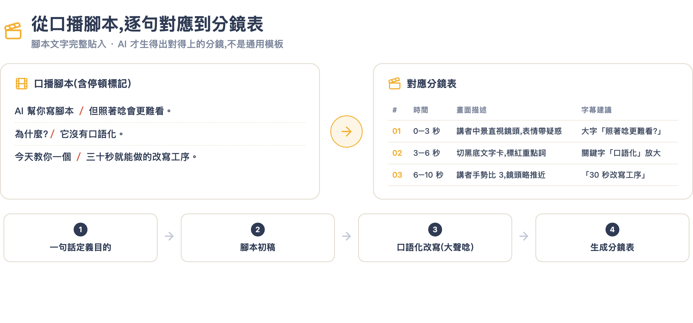 腳本到分鏡表的轉換流程