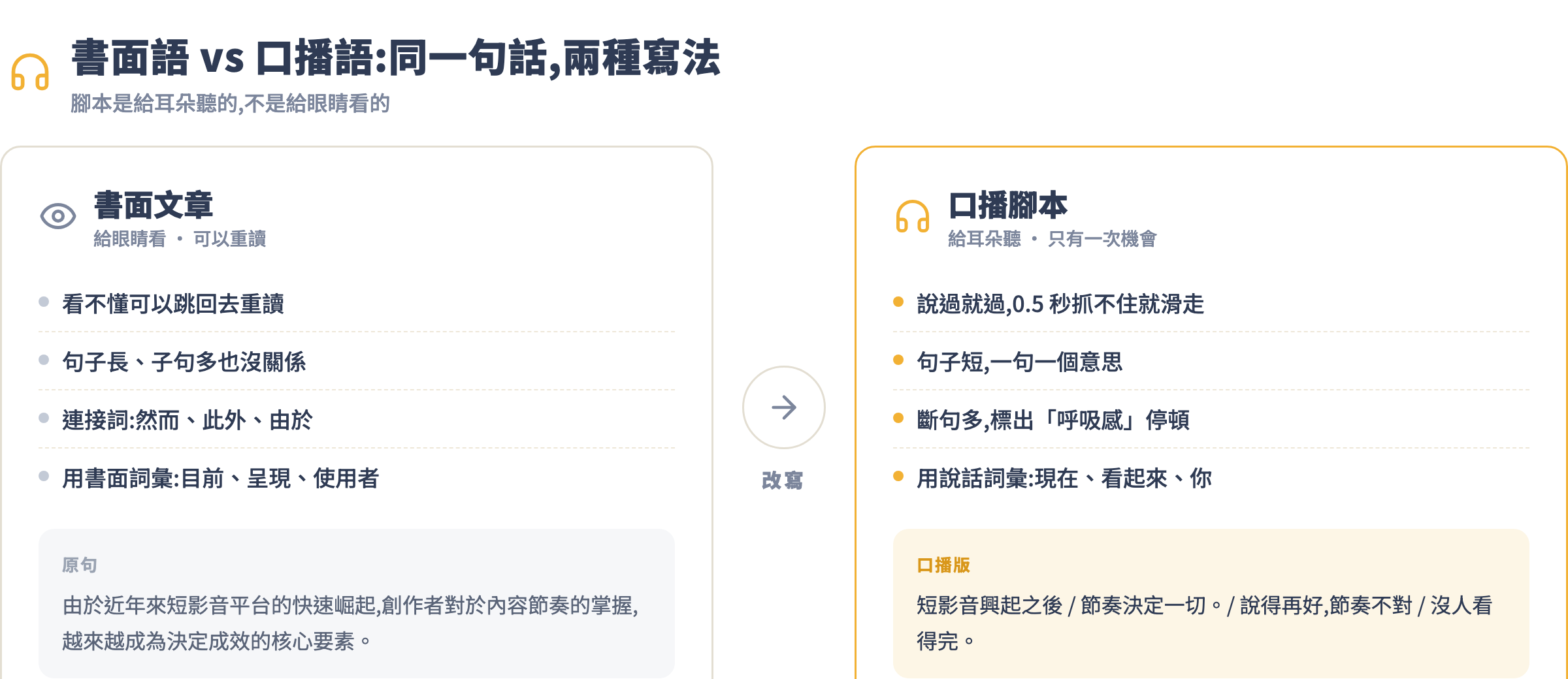 書面語 vs 口播語對照表