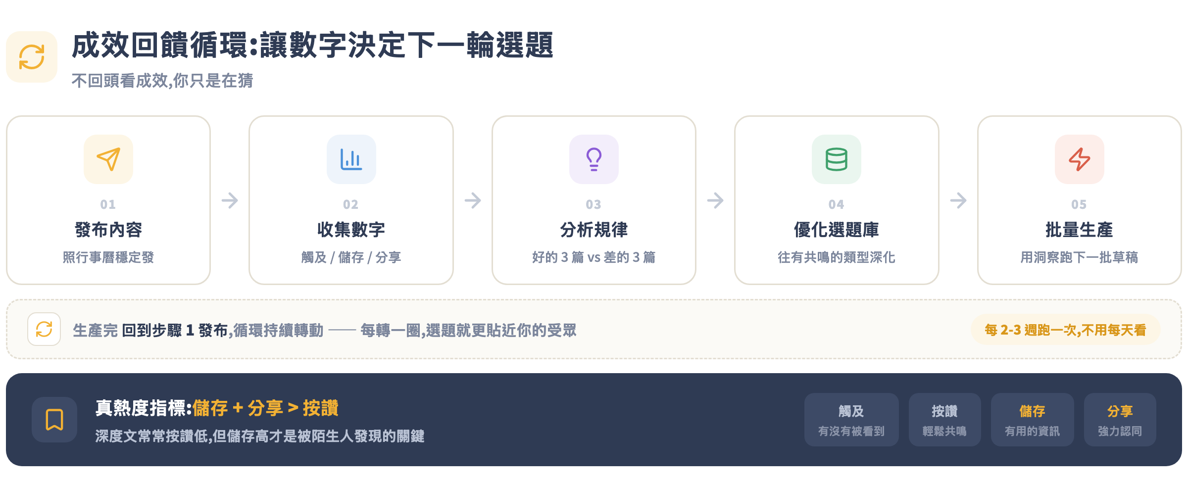 成效回饋選題循環:發布、收集數字、分析規律、優化選題庫、批量生產,並強調儲存加分享大於按讚才是真熱度