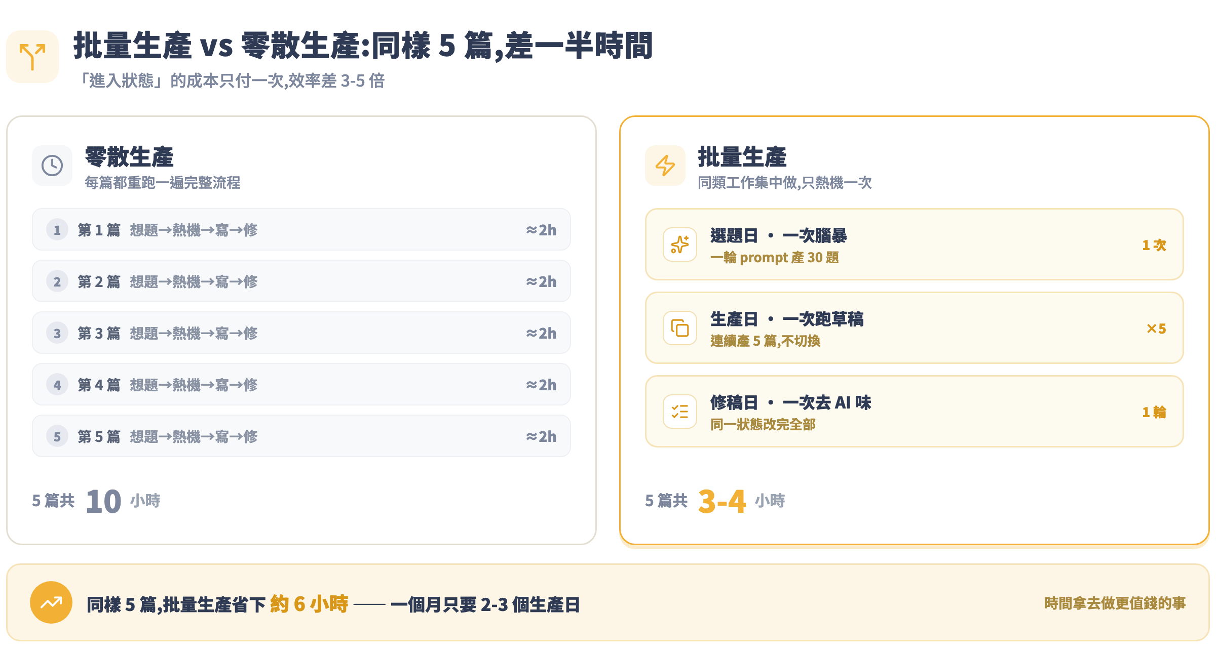 批量生產與零散生產效率對比:同樣 5 篇,零散生產約 10 小時,批量生產約 3-4 小時,省下約 6 小時