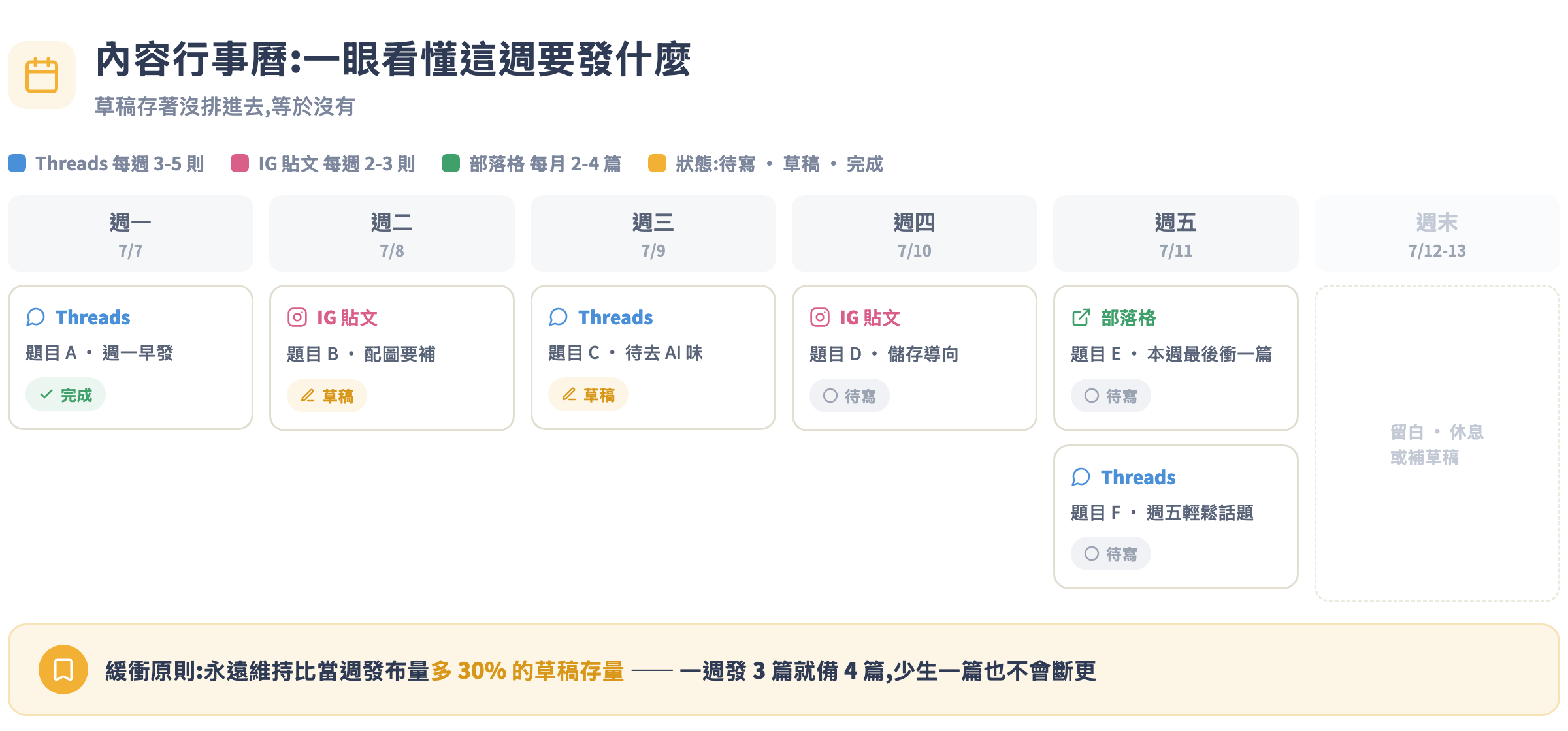 內容行事曆週視圖:週一到週五各平台的題目與狀態標籤,以及維持多 30% 草稿存量的緩衝原則