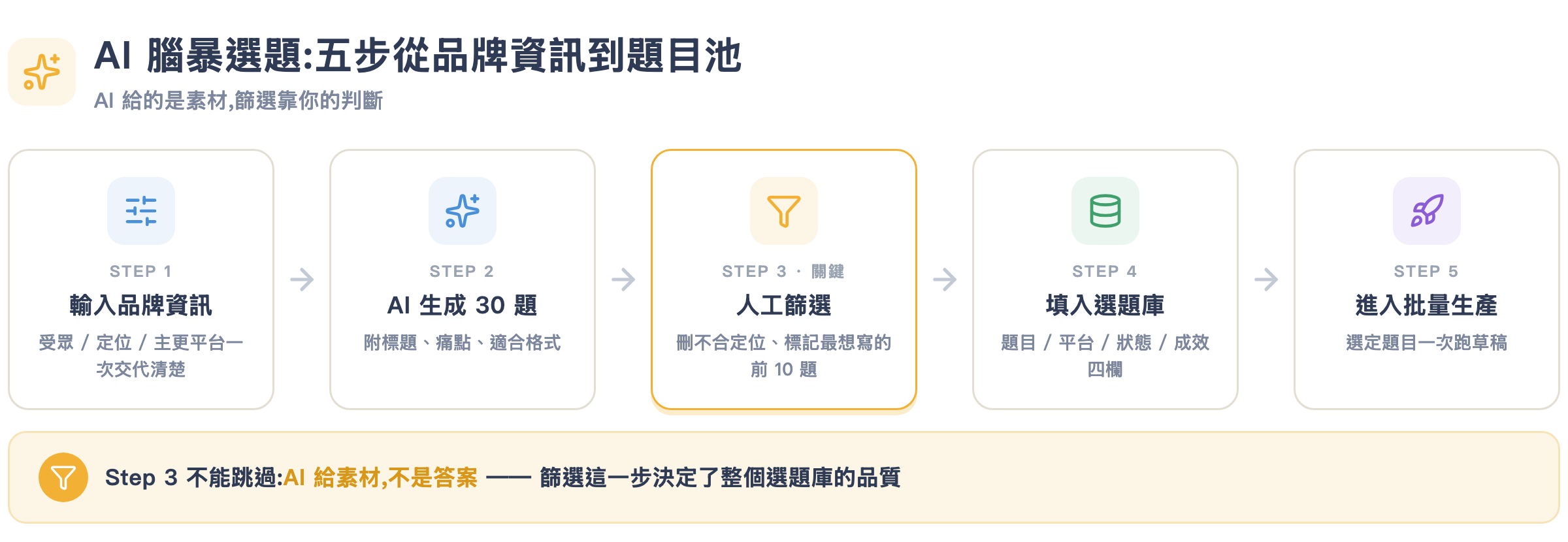 AI 腦暴選題五步流程:輸入品牌資訊、AI 生成 30 題、人工篩選、填入選題庫、進入批量生產