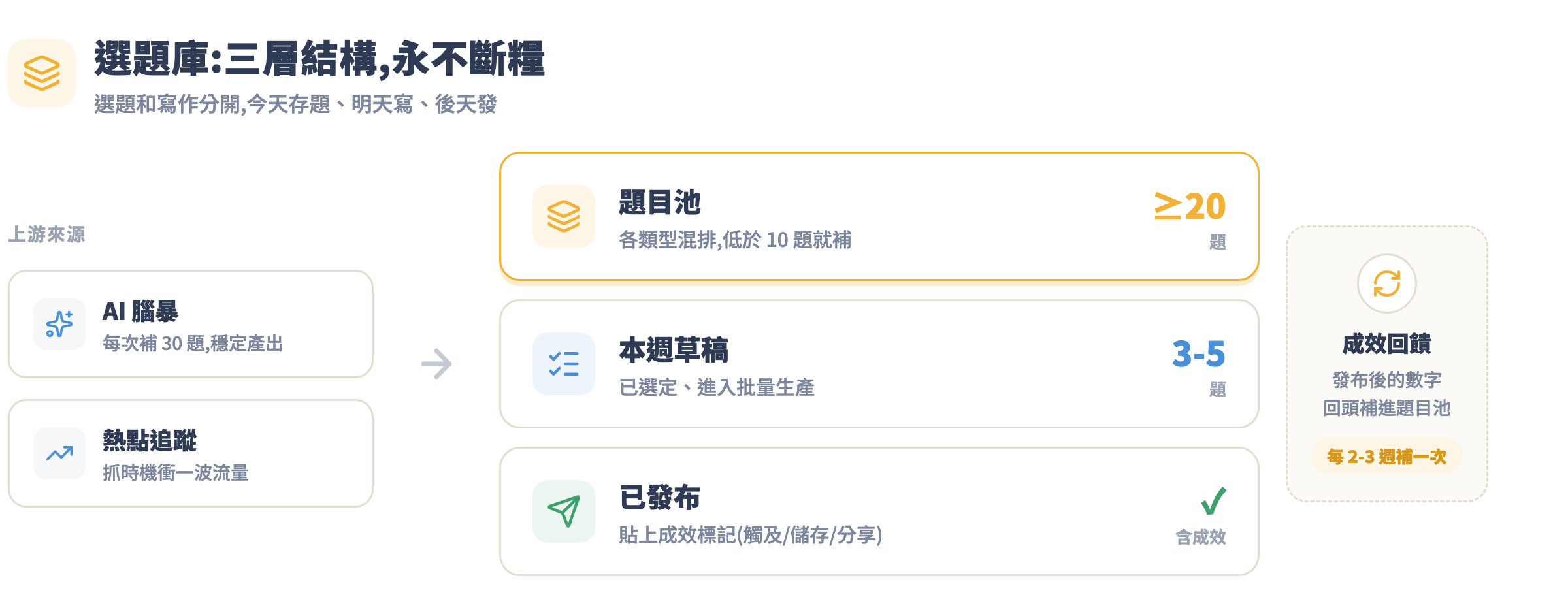 選題庫三層結構:題目池、本週草稿、已發布,搭配 AI 腦暴與熱點追蹤來源及成效回饋