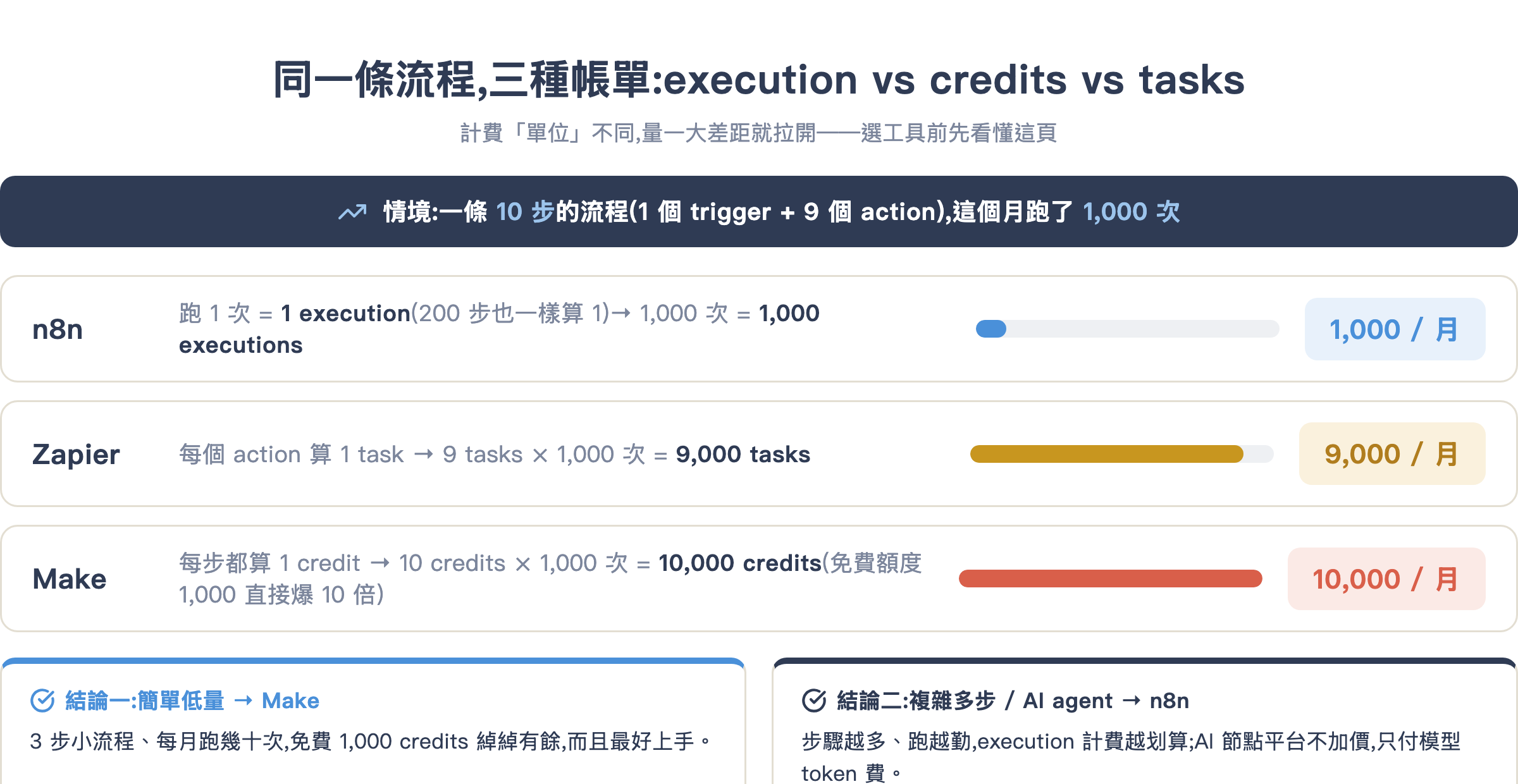 同一條 10 步流程每月跑 1,000 次:n8n 算 1,000 executions、Zapier 約 9,000 tasks、Make 燒掉 10,000 credits