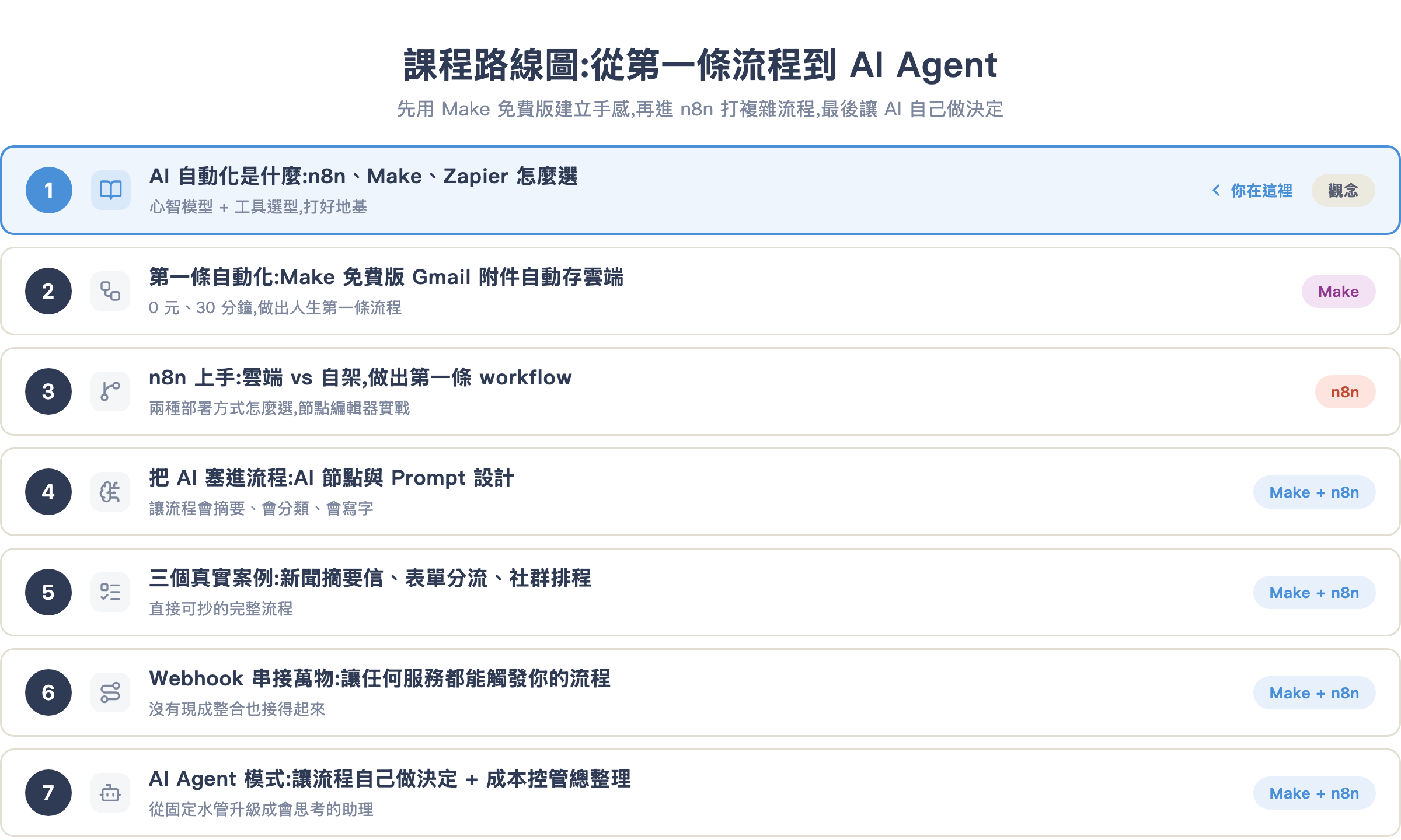 課程路線圖:第 1 課觀念、第 2 課 Make 實作、第 3 課 n8n 上手,之後雙工具並進到 AI Agent
