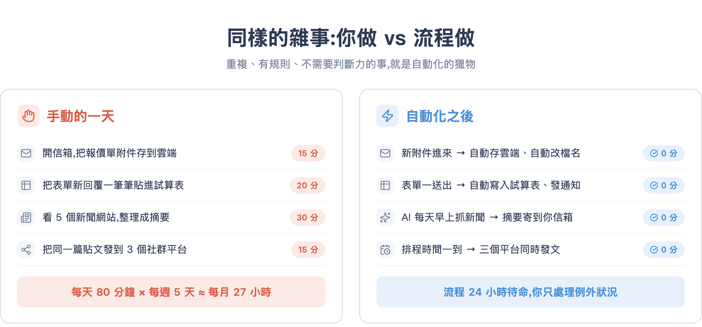 同樣的雜事:手動處理每月吃掉 27 小時,自動化之後流程 24 小時待命