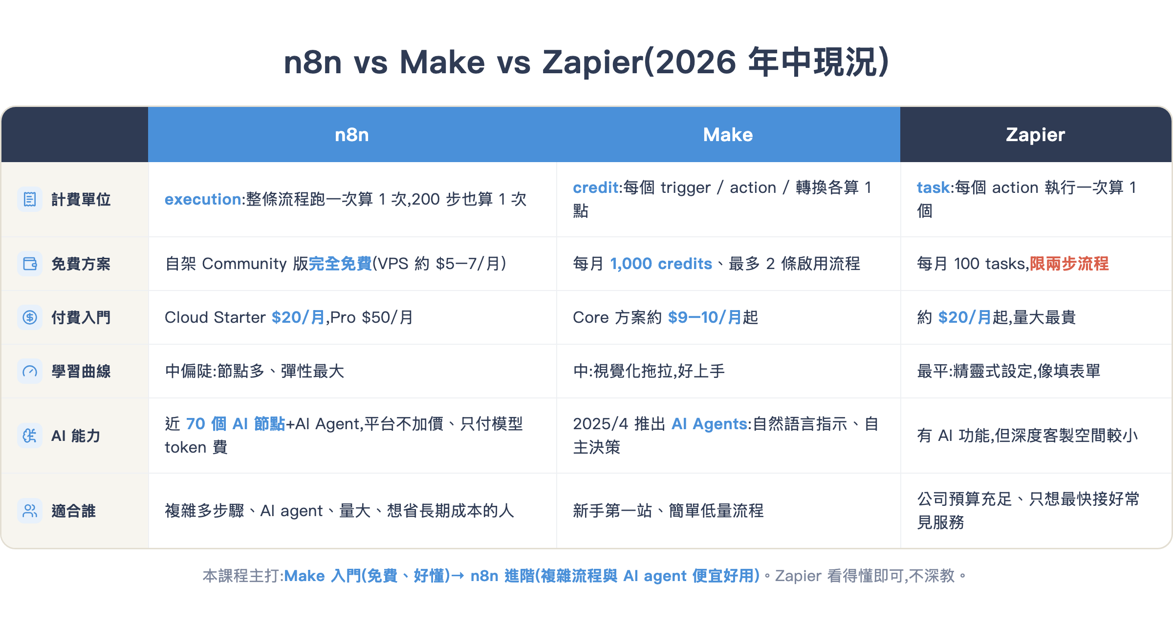 n8n、Make、Zapier 對照表:計費單位、免費方案、付費入門、學習曲線、AI 能力、適合誰