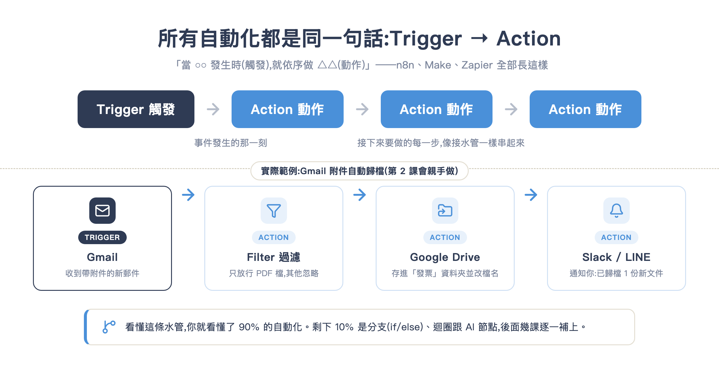 Trigger → Action 心智模型:上排是抽象骨架,下排是 Gmail 附件自動歸檔的實際範例