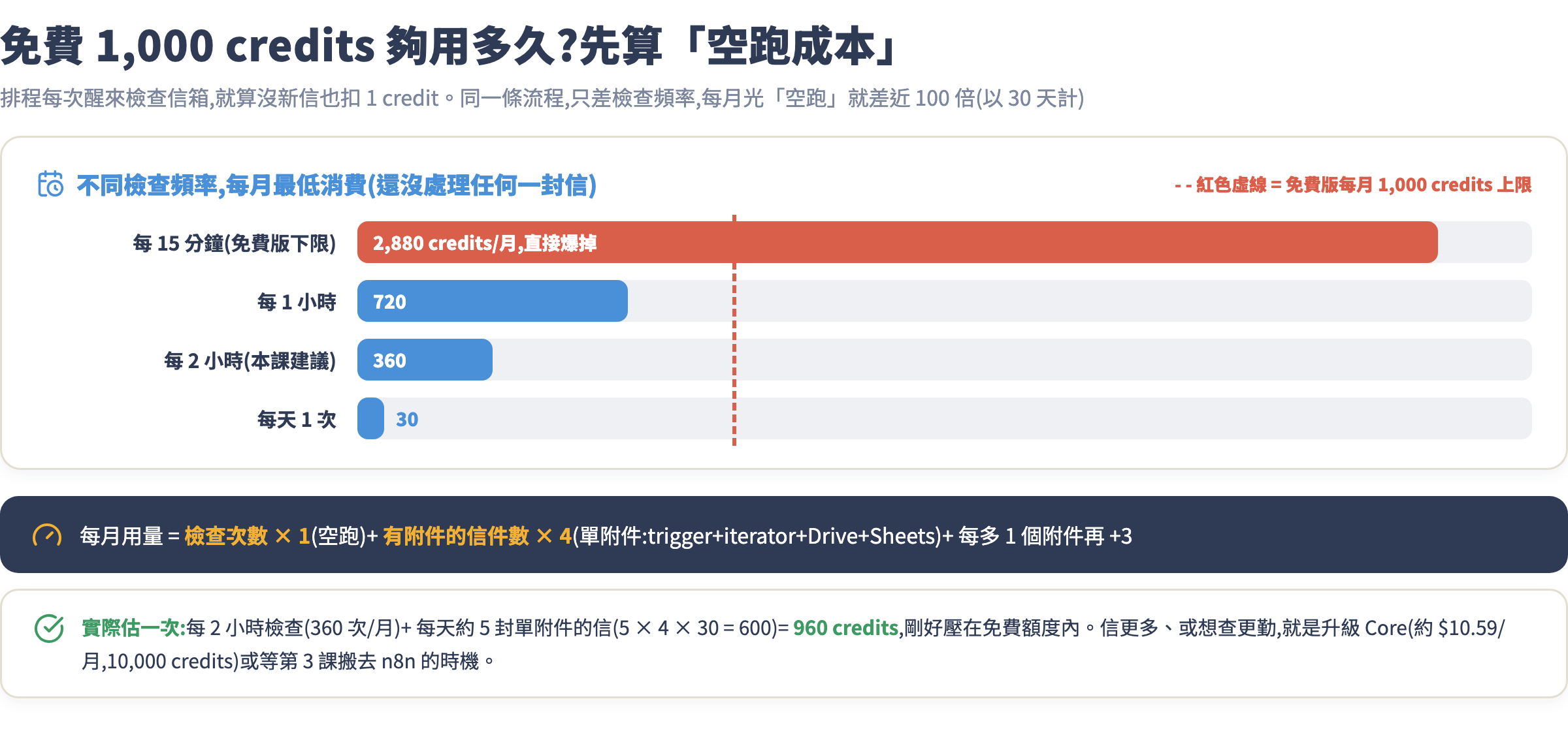 免費 1,000 credits 夠用多久:先算空跑成本,每 15 分鐘檢查一次光空跑就 2,880 credits 直接爆掉