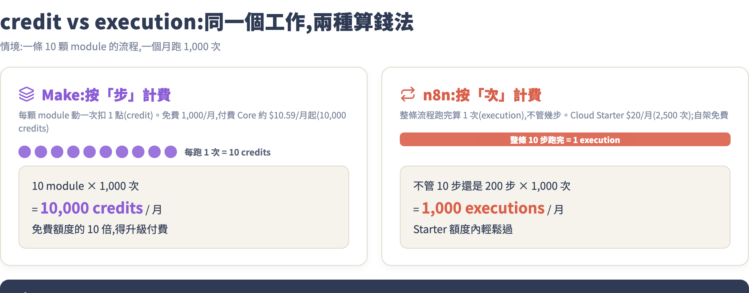 credit vs execution:同一條 10 顆 module 的流程每月跑 1,000 次,Make 燒 10,000 credits,n8n 只算 1,000 executions