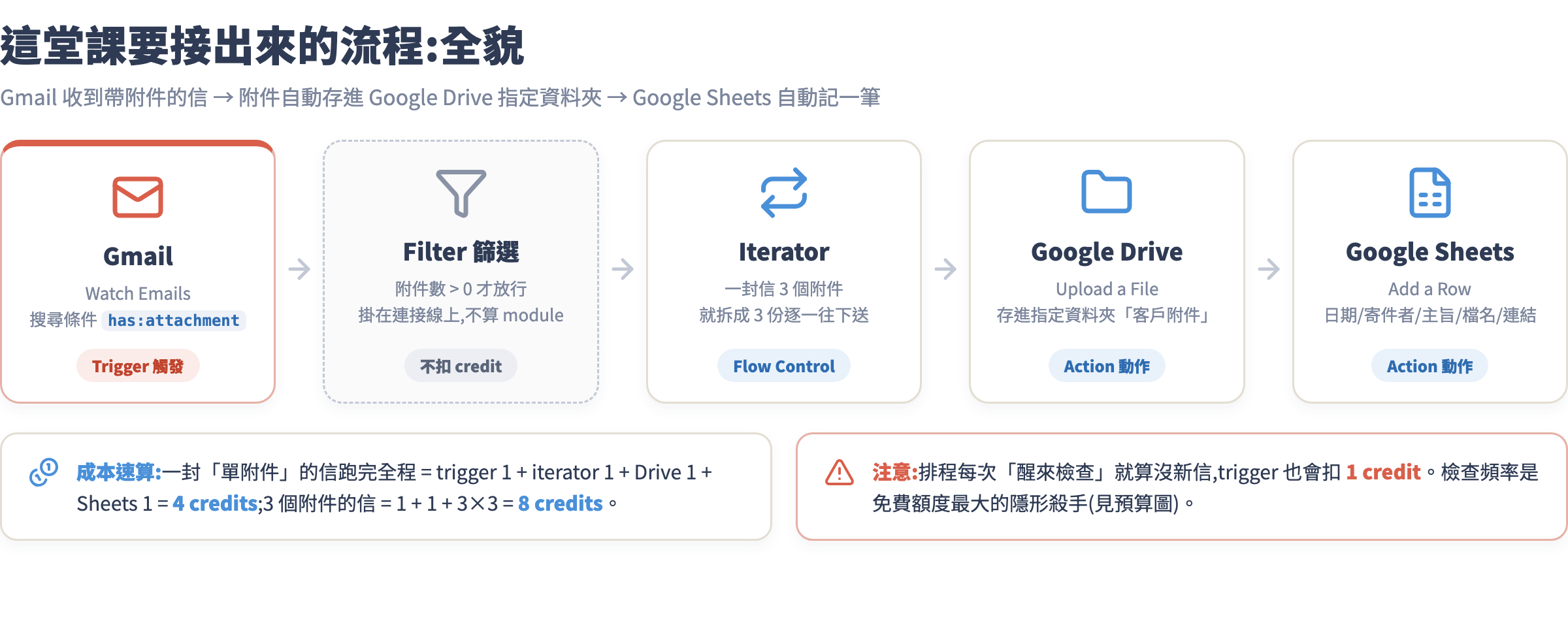 這堂課要接出來的流程全貌:Gmail 觸發、Filter 篩選、Iterator 拆附件、Drive 存檔、Sheets 記錄