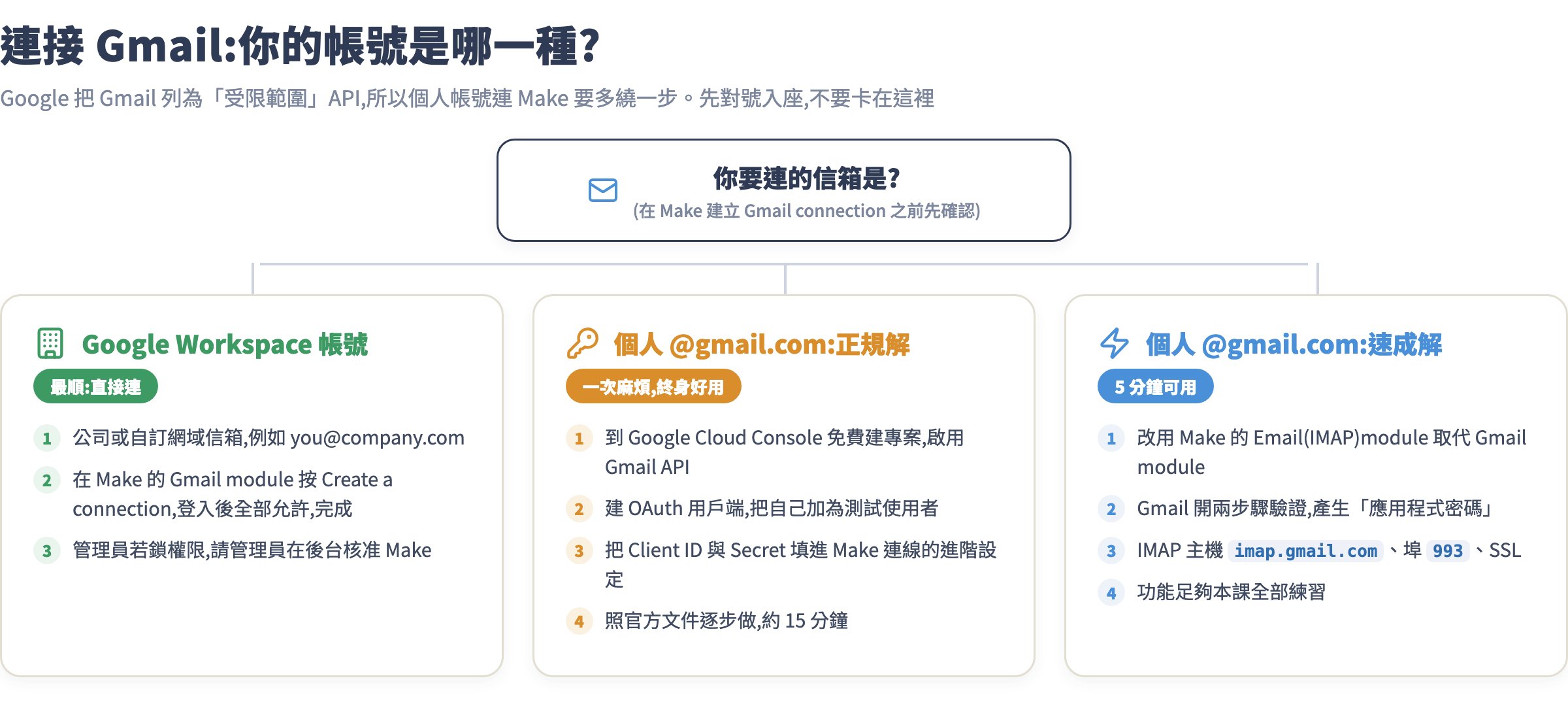 連接 Gmail 的三條路:Workspace 直接連、個人帳號走 Google Cloud Console 正規解、或用 IMAP 速成解