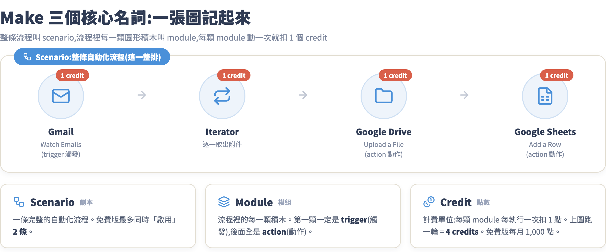 Make 三個核心名詞:scenario 是整條流程,module 是每顆積木,每顆 module 動一次扣 1 credit