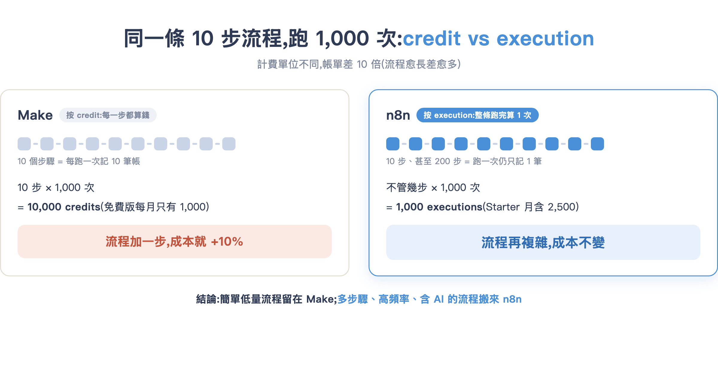 execution vs credit 計費對照:同一條 10 步流程跑 1,000 次,Make 燒 10,000 credits,n8n 只算 1,000 executions