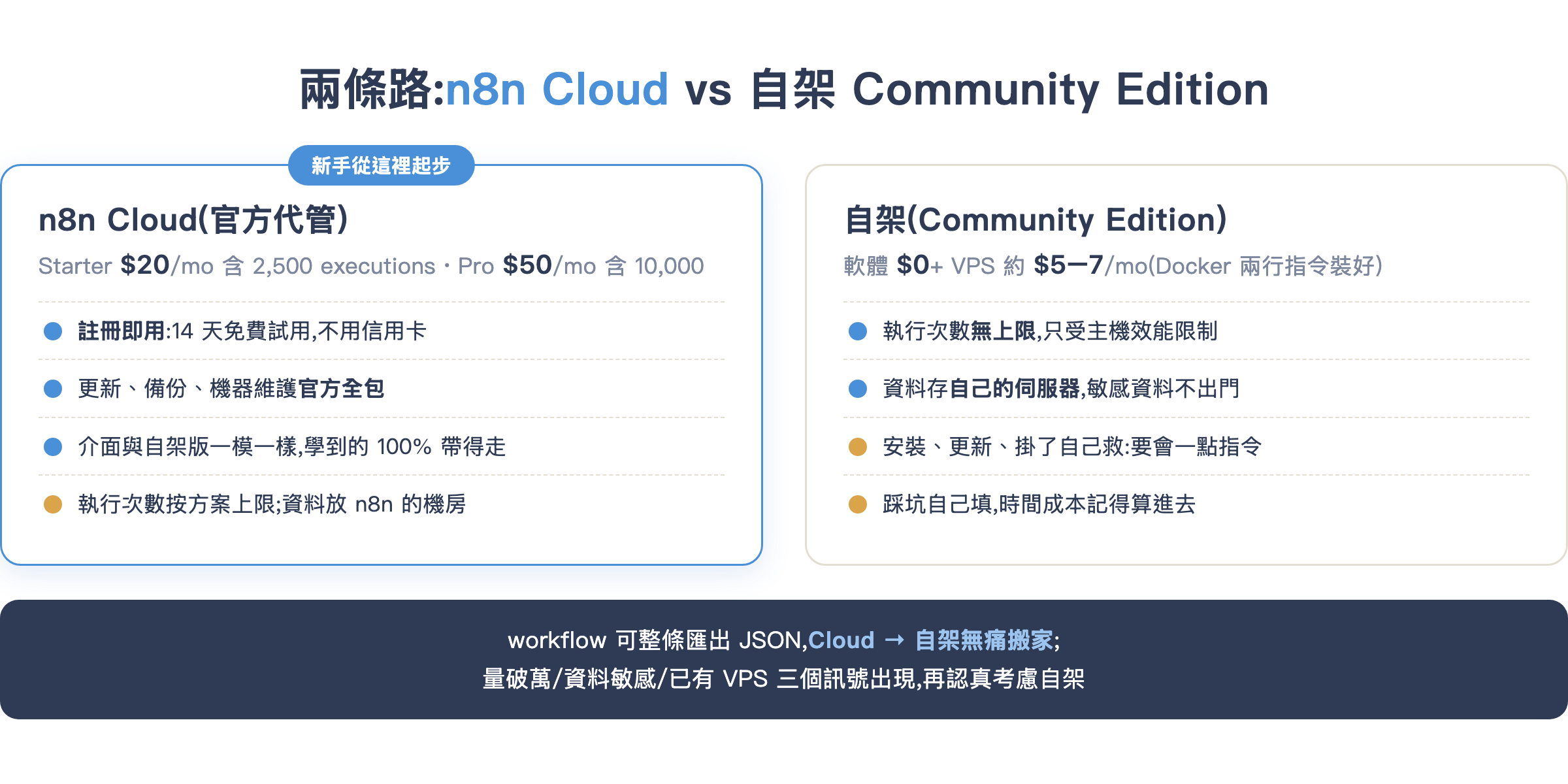Cloud vs 自架:官方代管省心、自架省錢但要自己維運,新手從 Cloud 試用起步