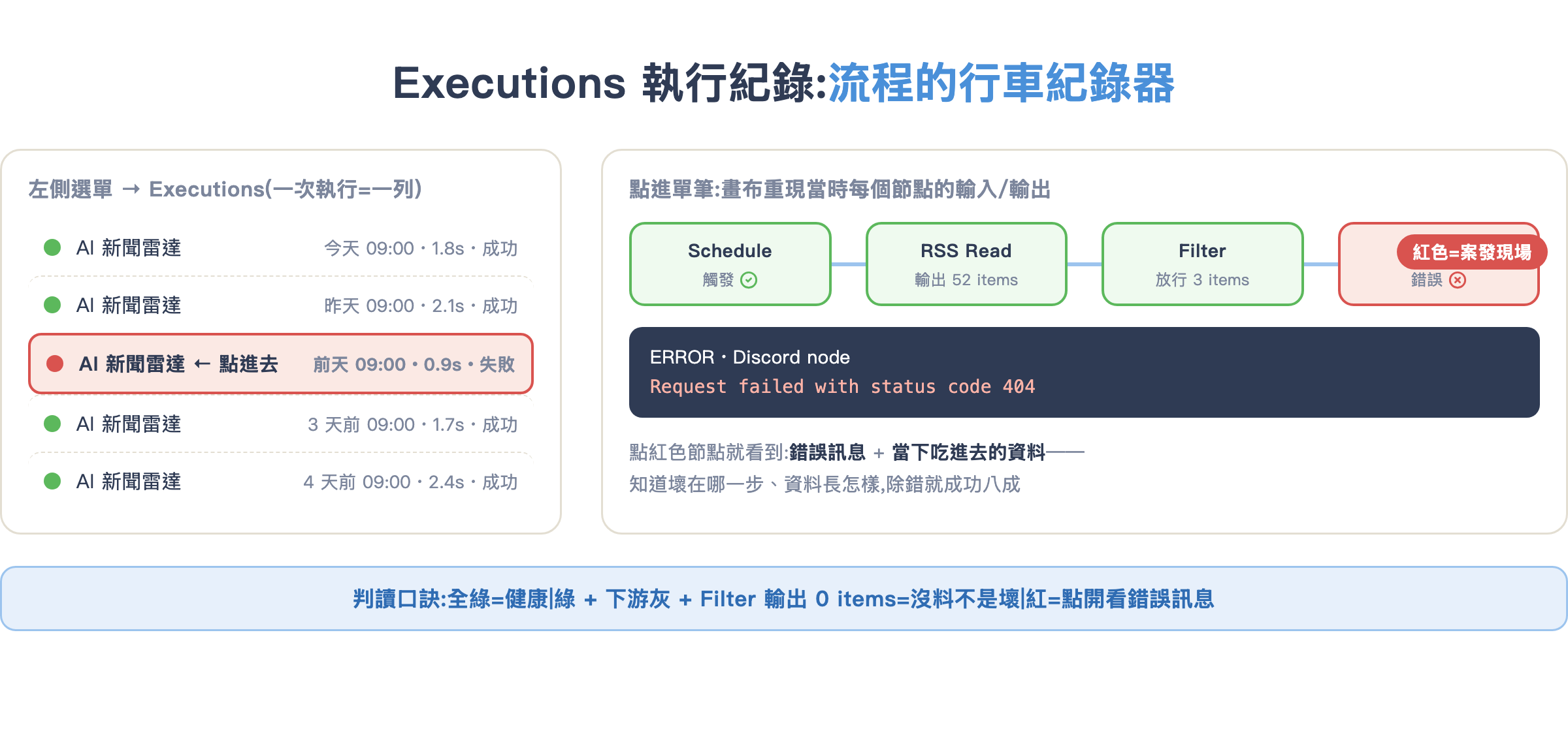 Executions 執行紀錄:列表看成敗,點進單筆看每個節點當時的輸入輸出,紅色節點就是案發現場