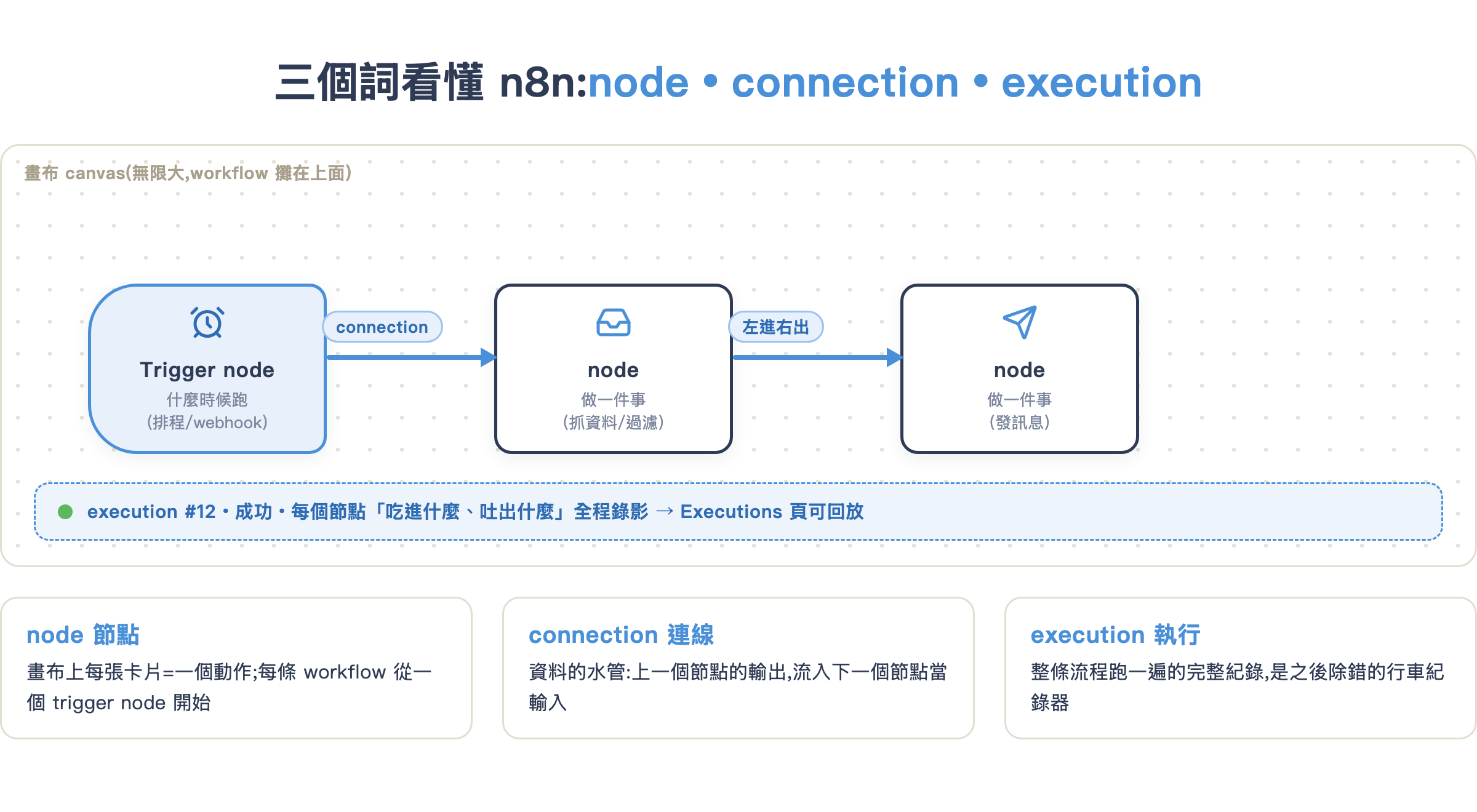 n8n 三個核心概念:node 是動作、connection 是資料水管、execution 是跑一遍的紀錄