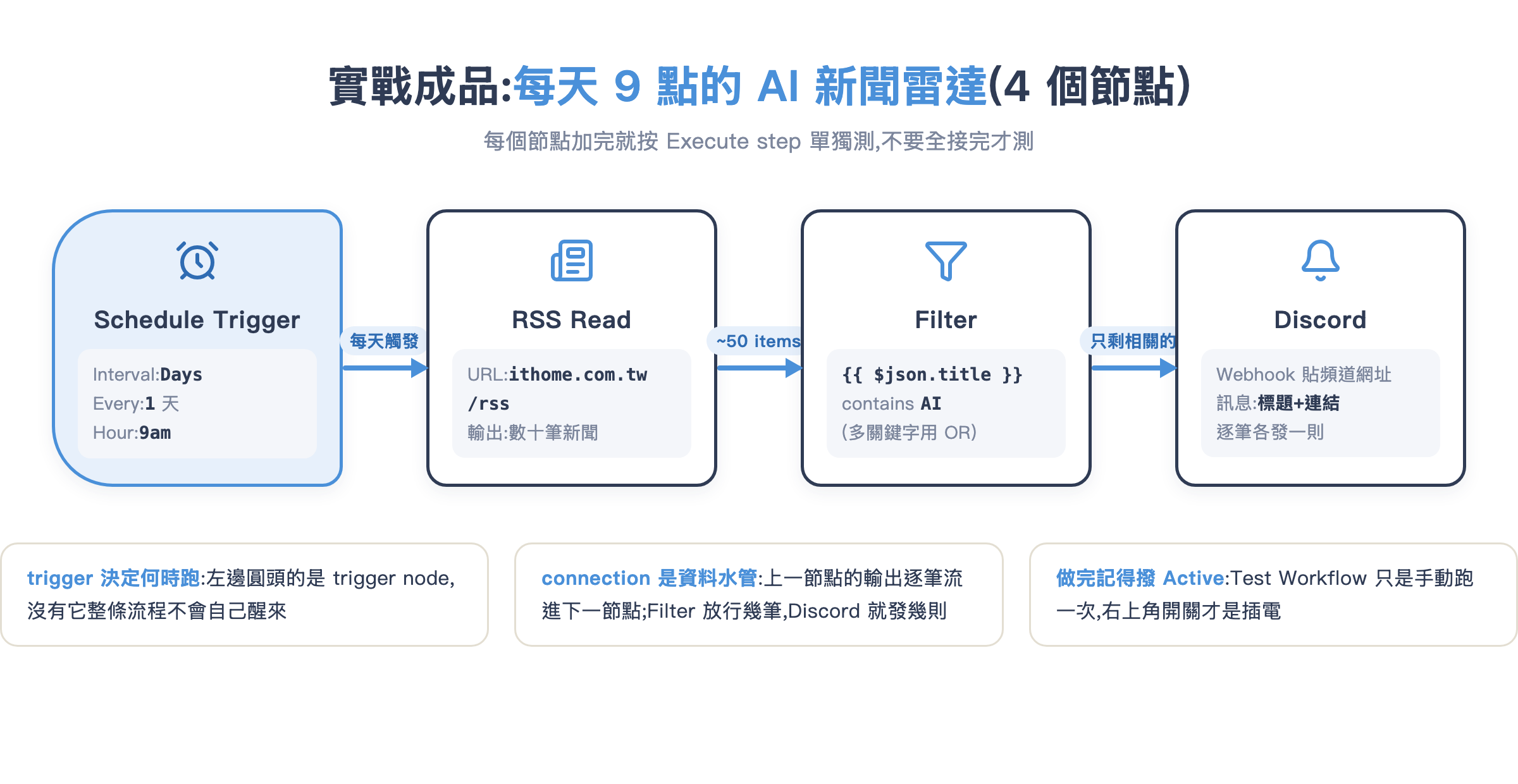 實戰流程圖:Schedule Trigger 每天 9 點 → RSS Read 抓 iThome → Filter 留下標題含 AI 的 → Discord 發通知