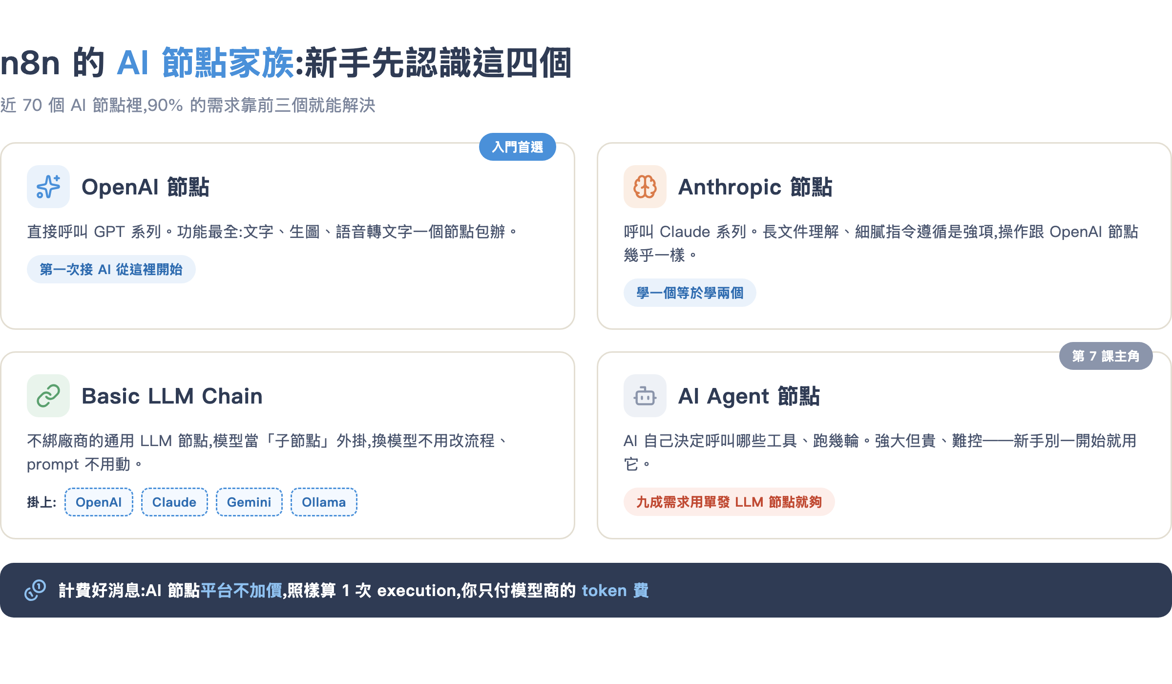 n8n AI 節點家族:OpenAI 節點、Anthropic 節點、Basic LLM Chain、AI Agent 的定位與適用場景