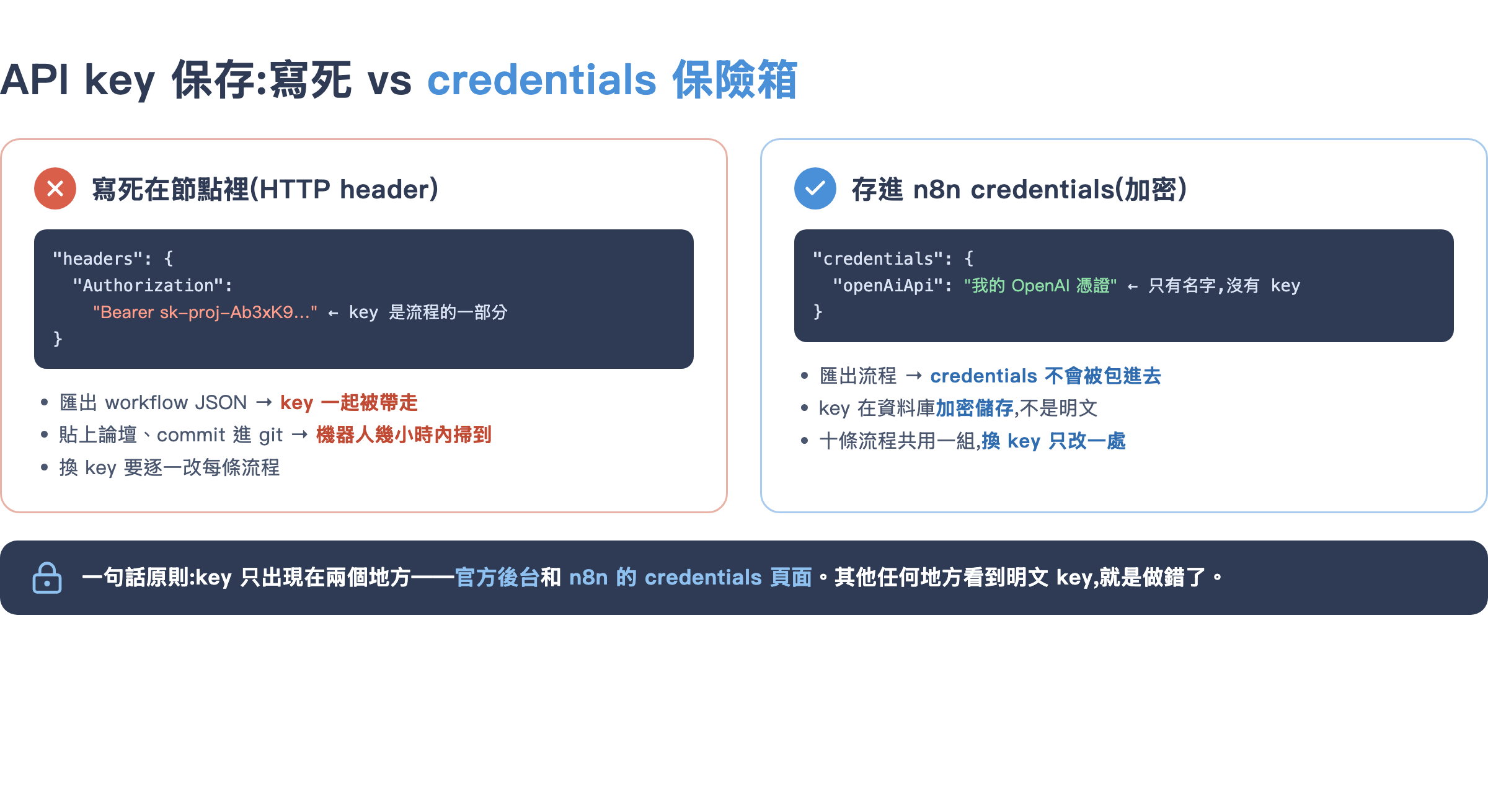 API key 兩種保存方式對照:寫死在節點裡會隨流程外洩,存進 credentials 才安全