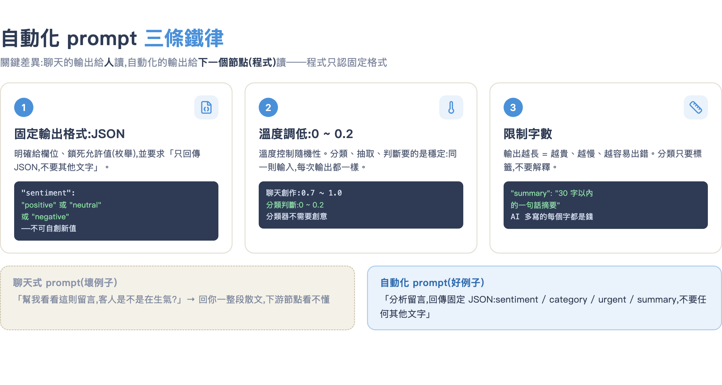 自動化 prompt 三原則:固定 JSON 輸出格式、溫度調低、限制字數,聊天式 prompt 與自動化 prompt 對照