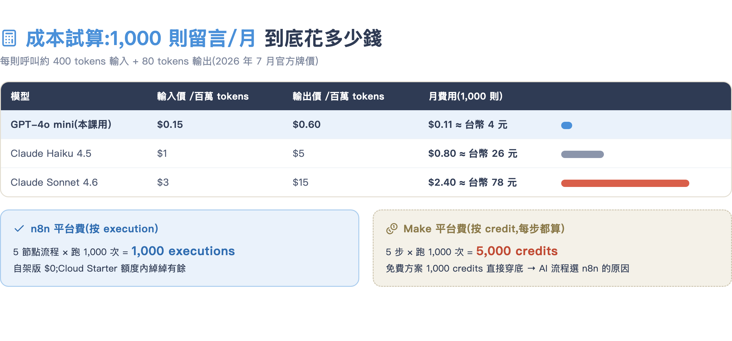 token 成本試算:1,000 則留言/月在 GPT-4o mini 與 Claude Haiku 4.5 的費用,對照 n8n 與 Make 的平台計費差異