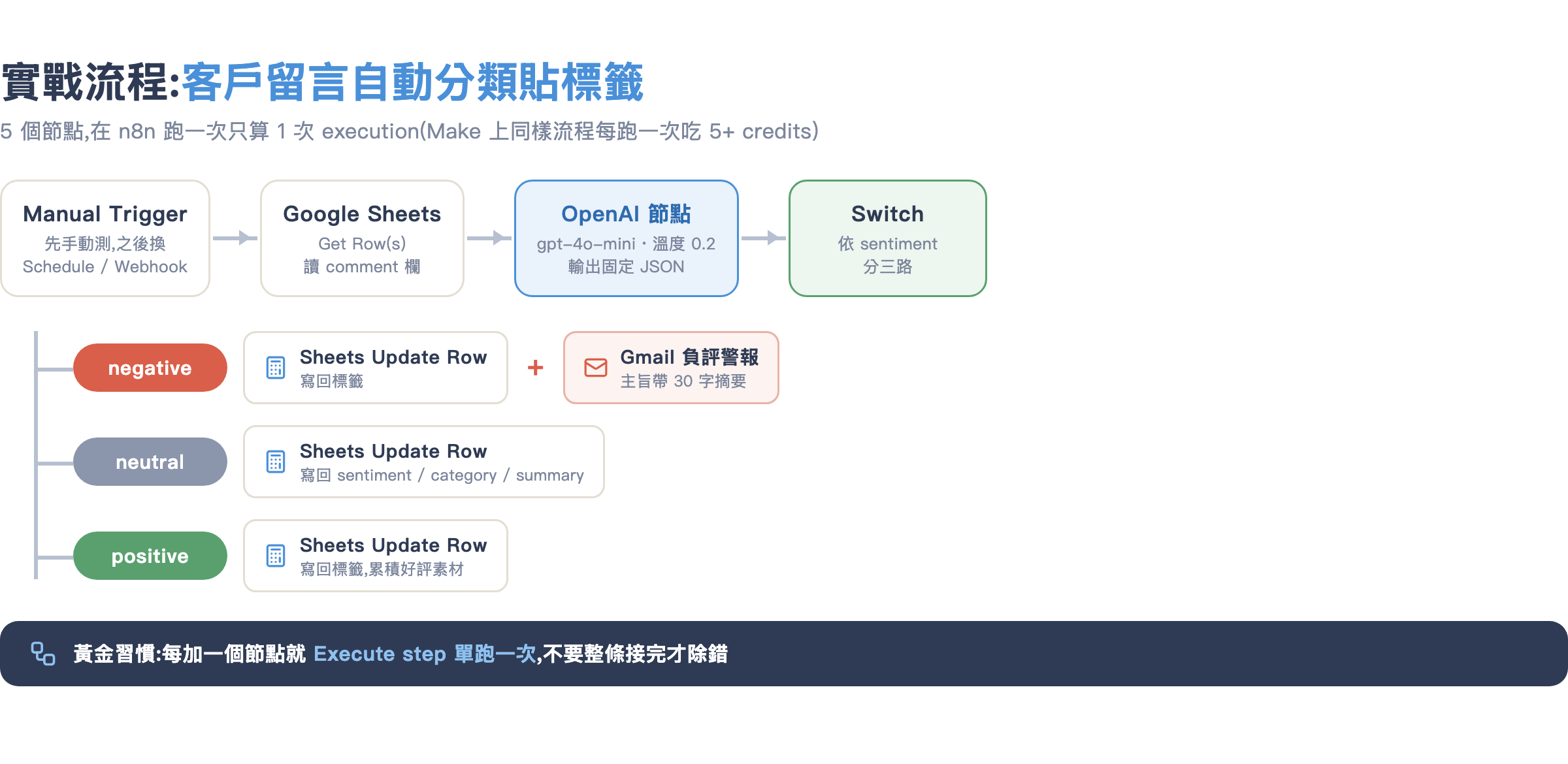 實戰流程圖:Google Sheets 讀留言、OpenAI 節點判斷、Switch 依情緒分流、寫回標籤與負評通知