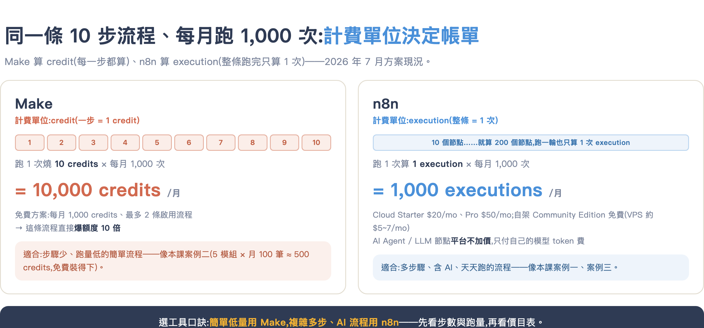 計費對照:同一條 10 步流程每月跑 1,000 次,Make 燒 10,000 credits,n8n 只算 1,000 executions