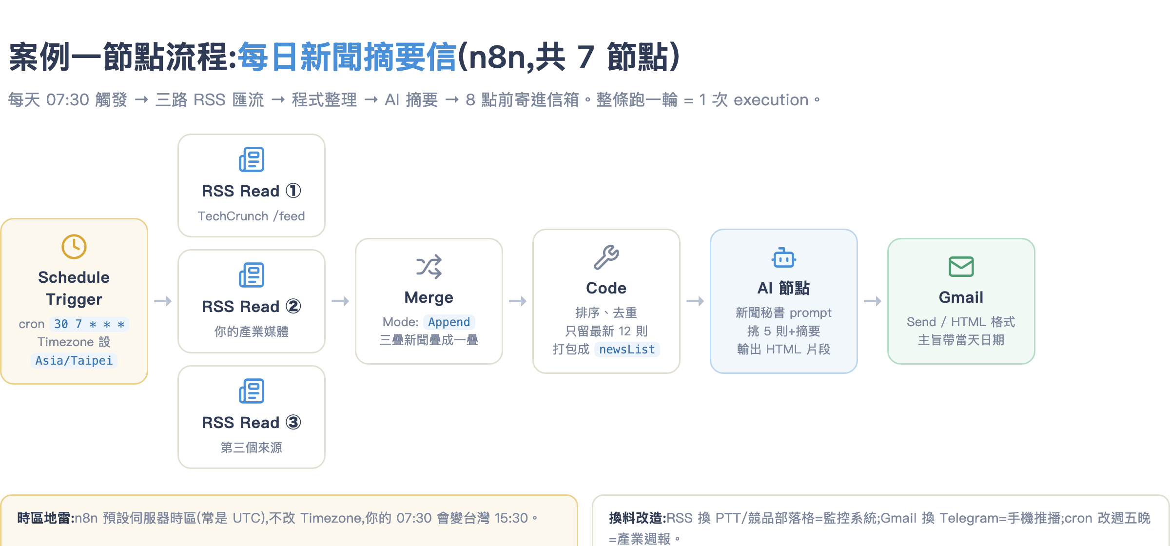 案例一節點流程:Schedule Trigger 定時觸發,三路 RSS 進 Merge 匯流,Code 整理後交給 AI 摘要,最後 Gmail 寄出