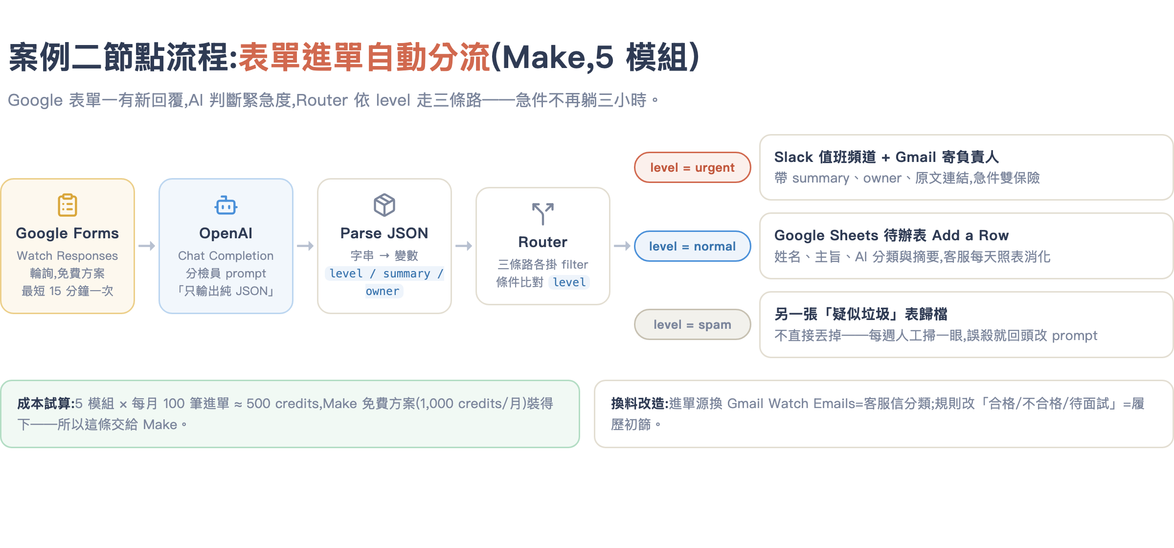 案例二節點流程:Google Forms 監看新回覆,OpenAI 分類後 Parse JSON,Router 依緊急度走三條路
