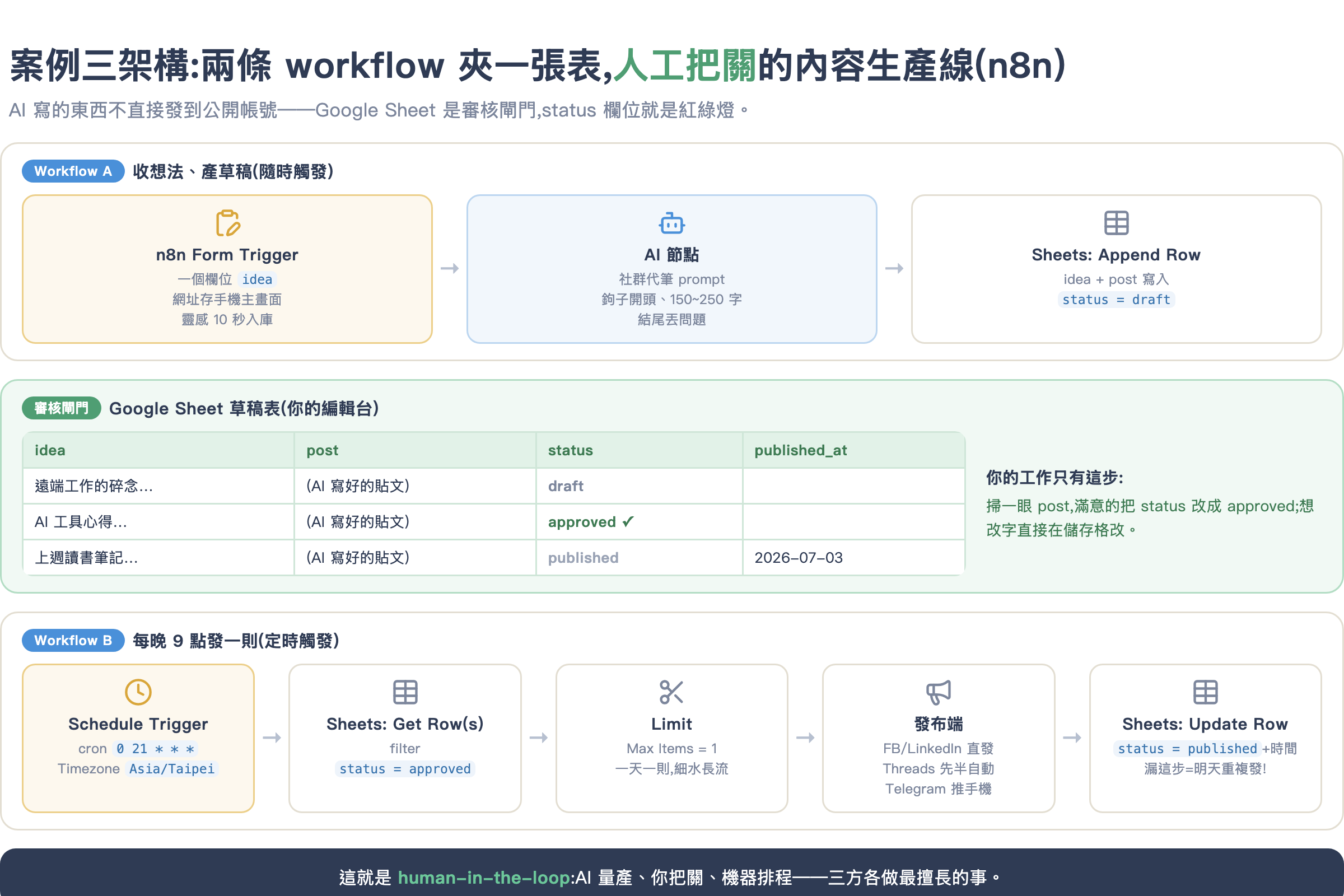 案例三架構:Workflow A 收想法產草稿,Google Sheet 當人工審核閘門,Workflow B 每晚定時抓核准貼文發布