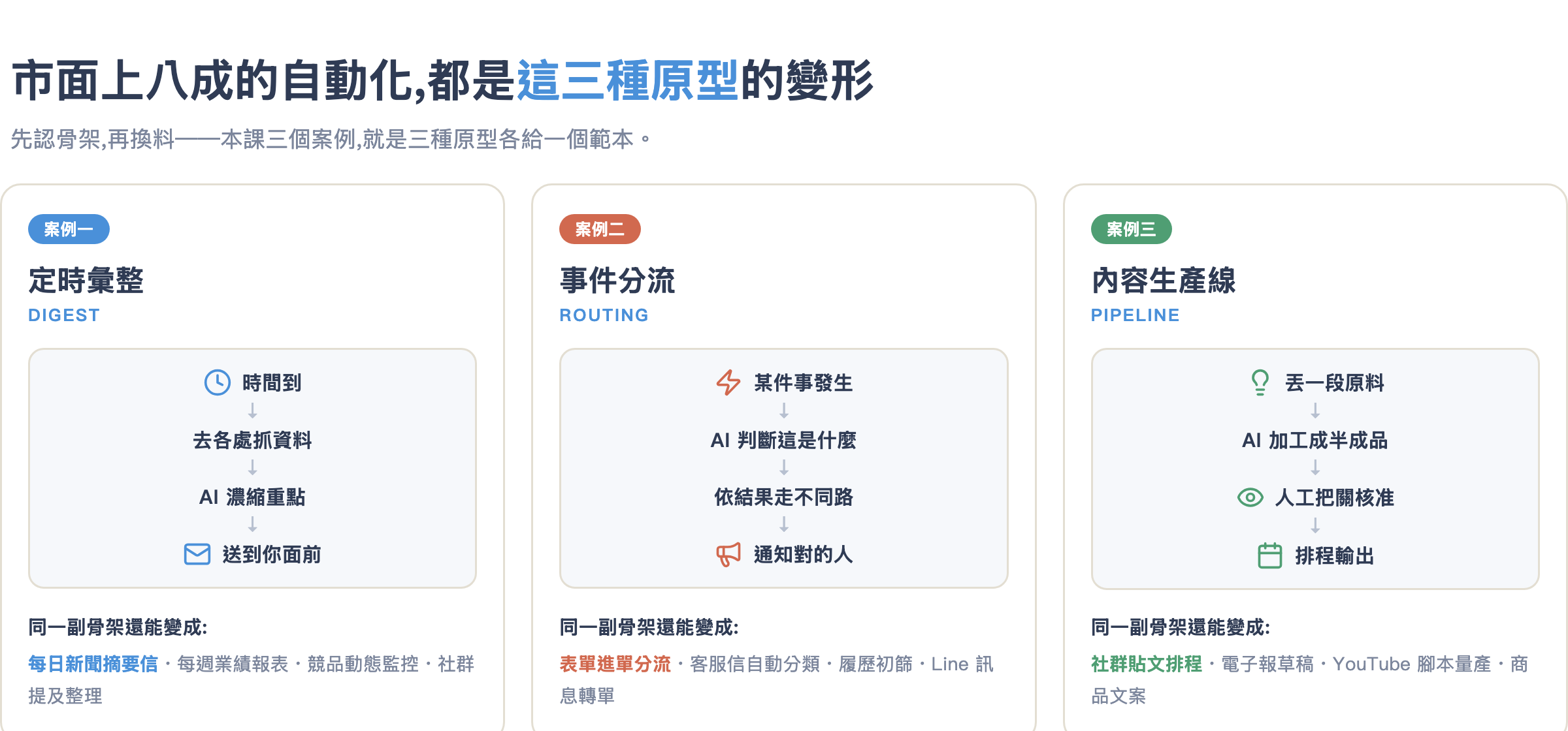 三種自動化原型:定時彙整、事件分流、內容生產線,以及各自的變形案例