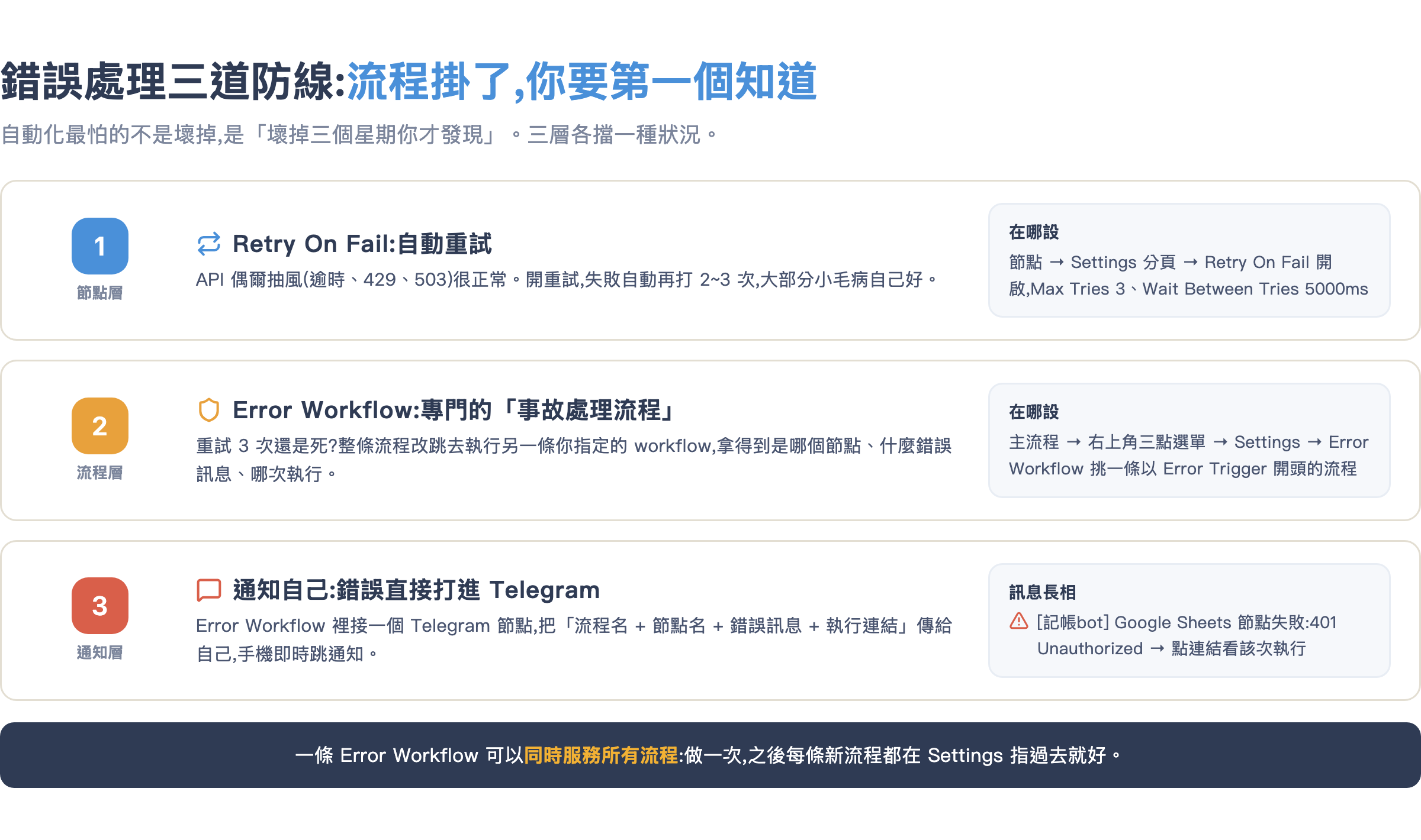錯誤處理三道防線:節點重試、Error Workflow、Telegram 通知自己