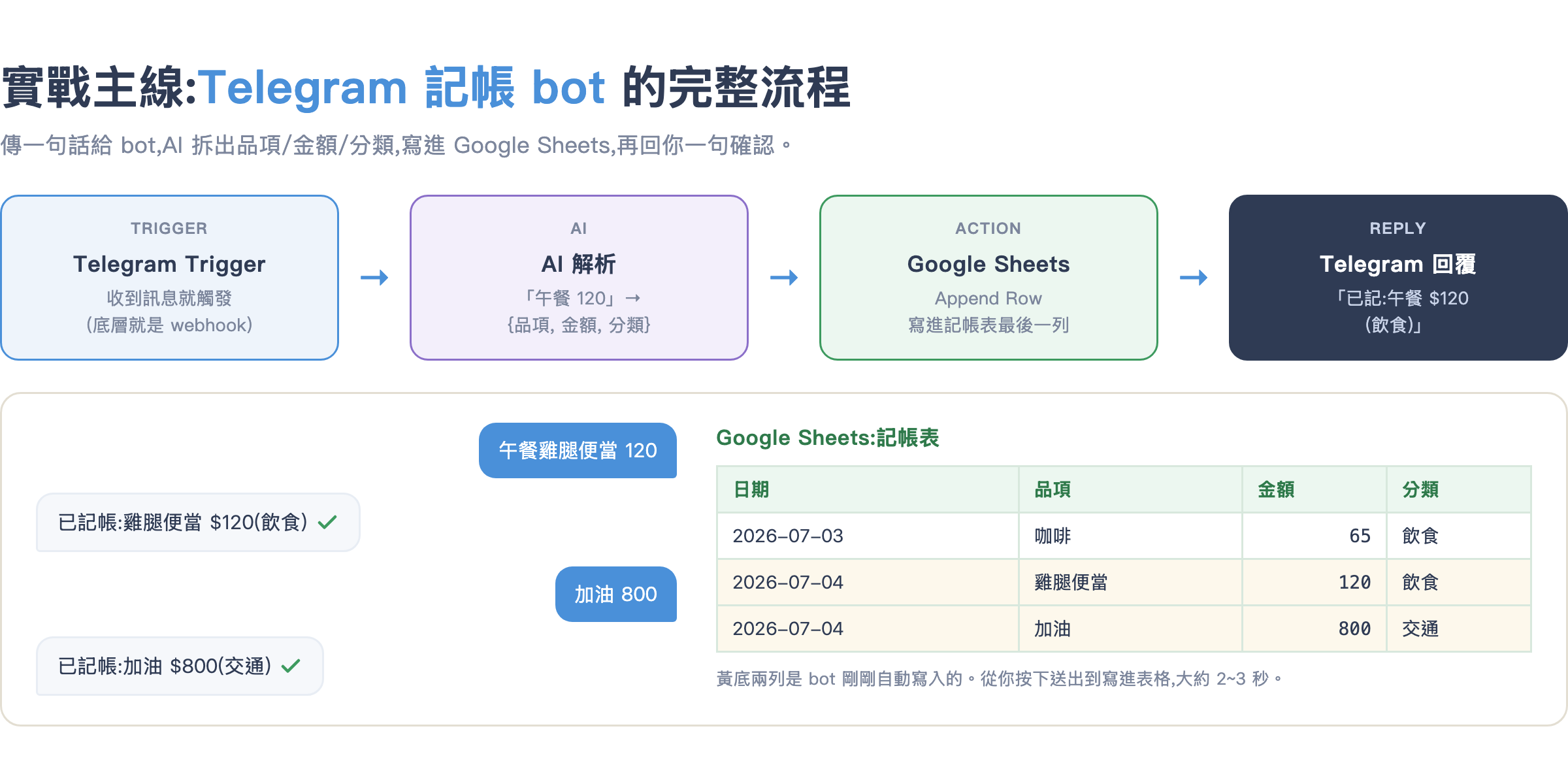 Telegram 記帳 bot 完整流程:Telegram Trigger、AI 解析、Google Sheets、回覆確認