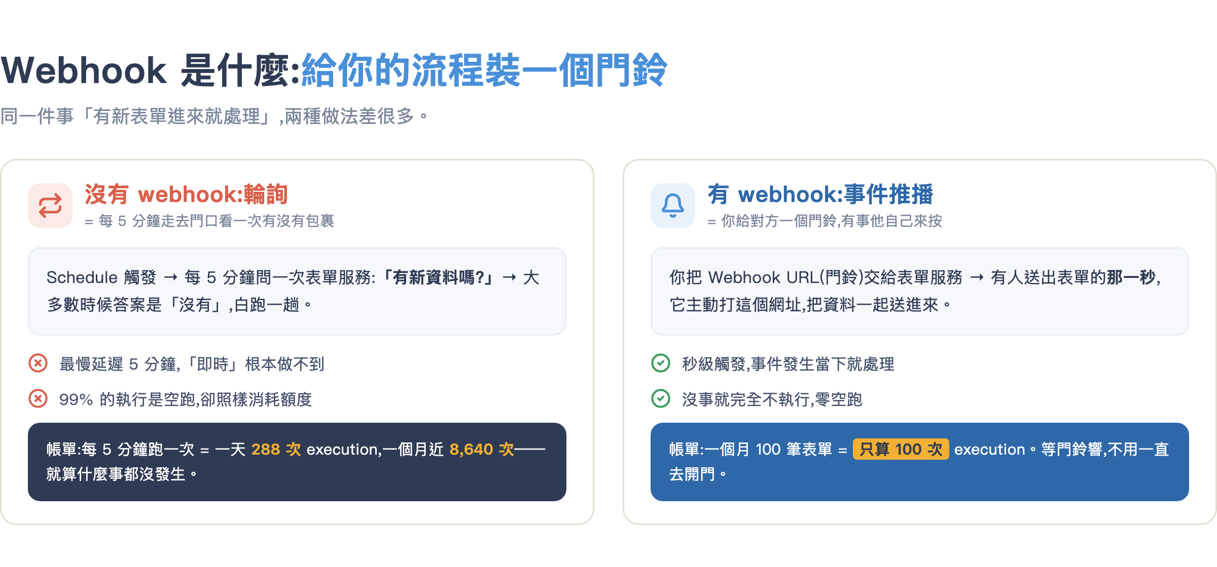 webhook 是門鈴:輪詢每天空跑 288 次,webhook 有事才響