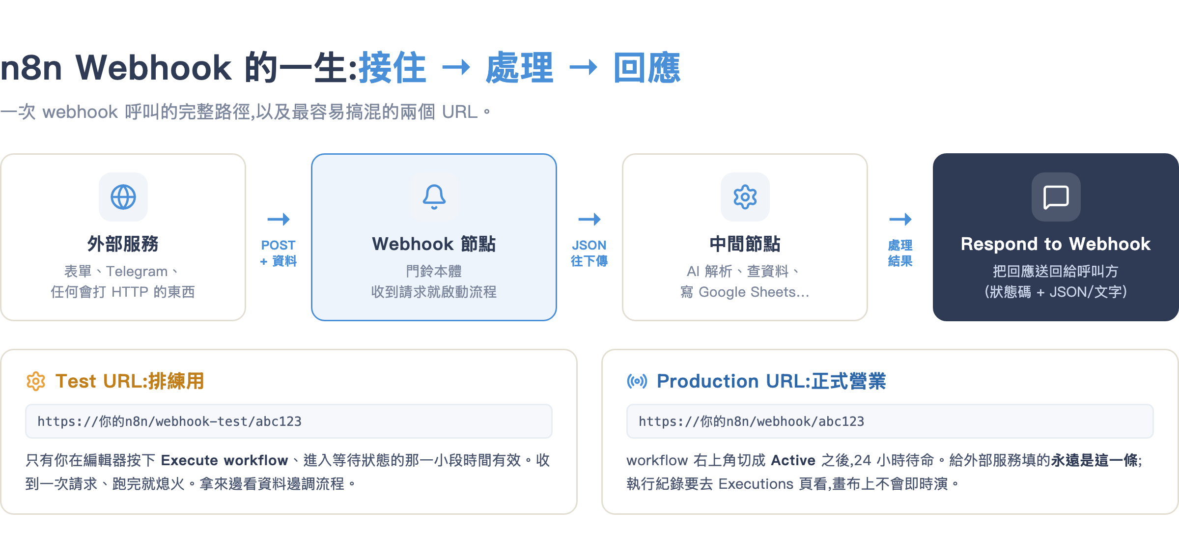 n8n webhook 的一生:外部服務 POST 進來、節點處理、Respond to Webhook 回應,以及 Test/Production 兩種 URL