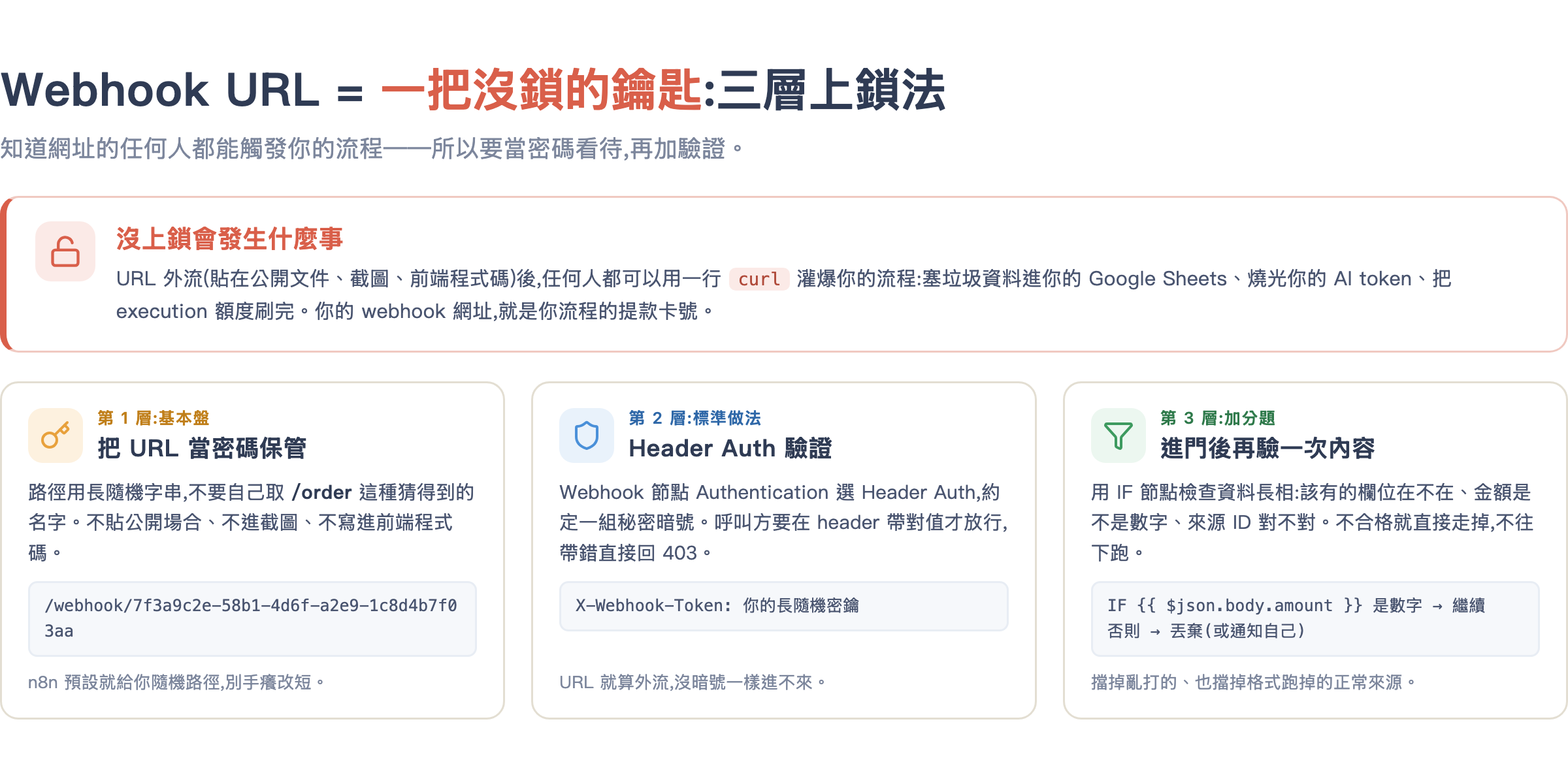 webhook 安全三層:URL 當密碼保管、Header Auth 驗證、進門後驗內容