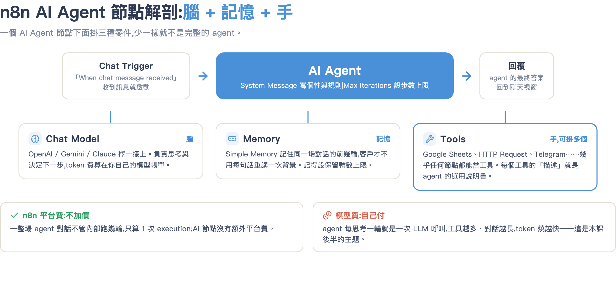 n8n AI Agent 節點解剖:Chat Model 是腦、Memory 是記憶、Tools 是手