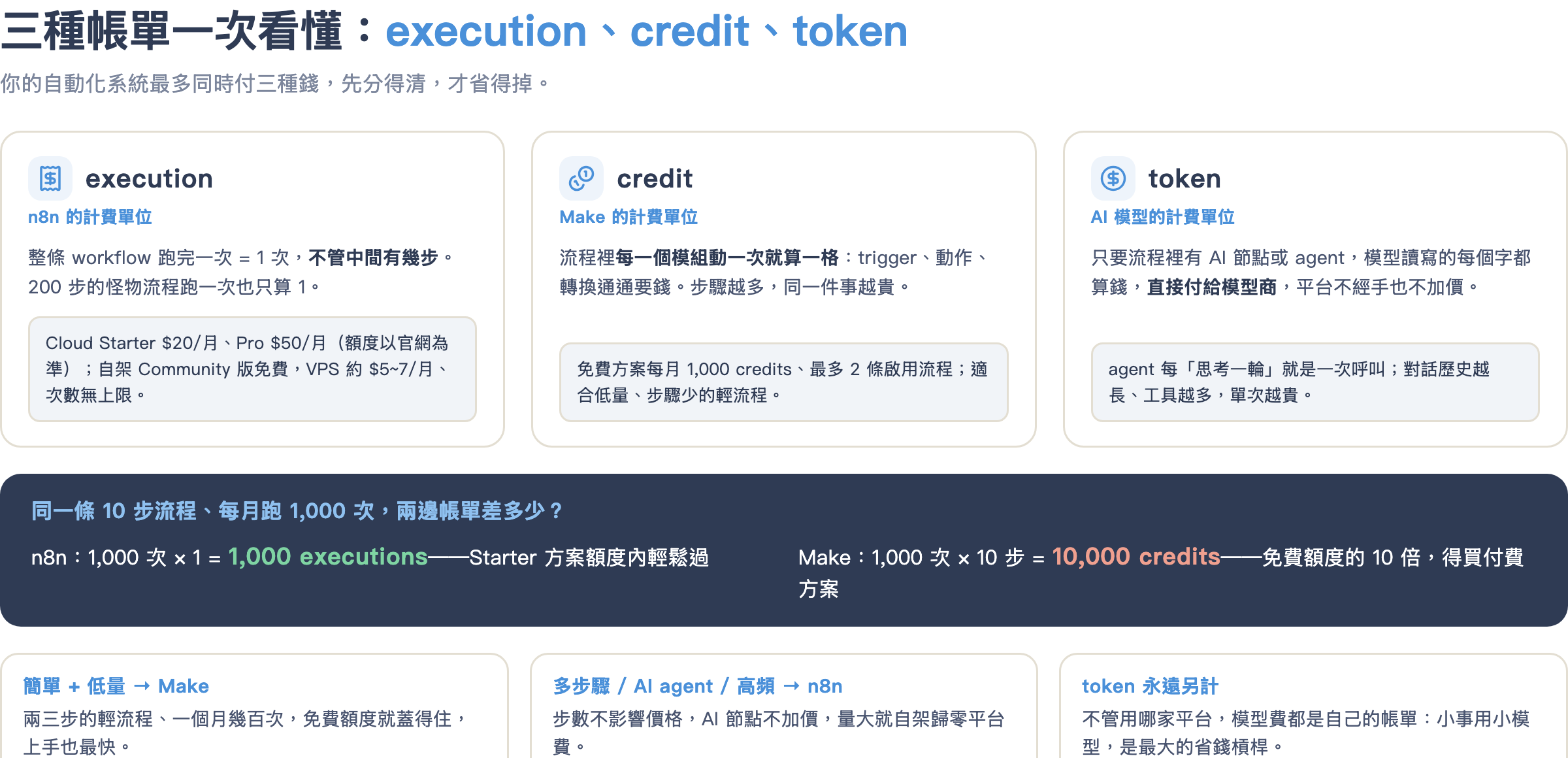 三種帳單:execution、credit、token 對照與省錢原則