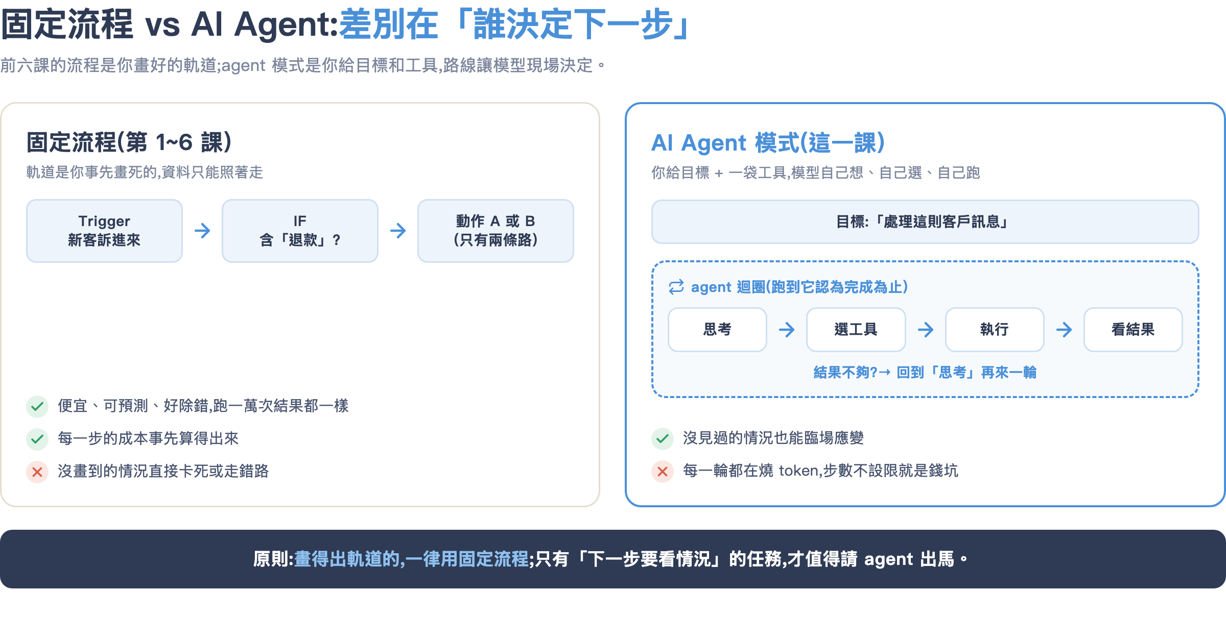 固定流程 vs AI Agent:差別在誰決定下一步
