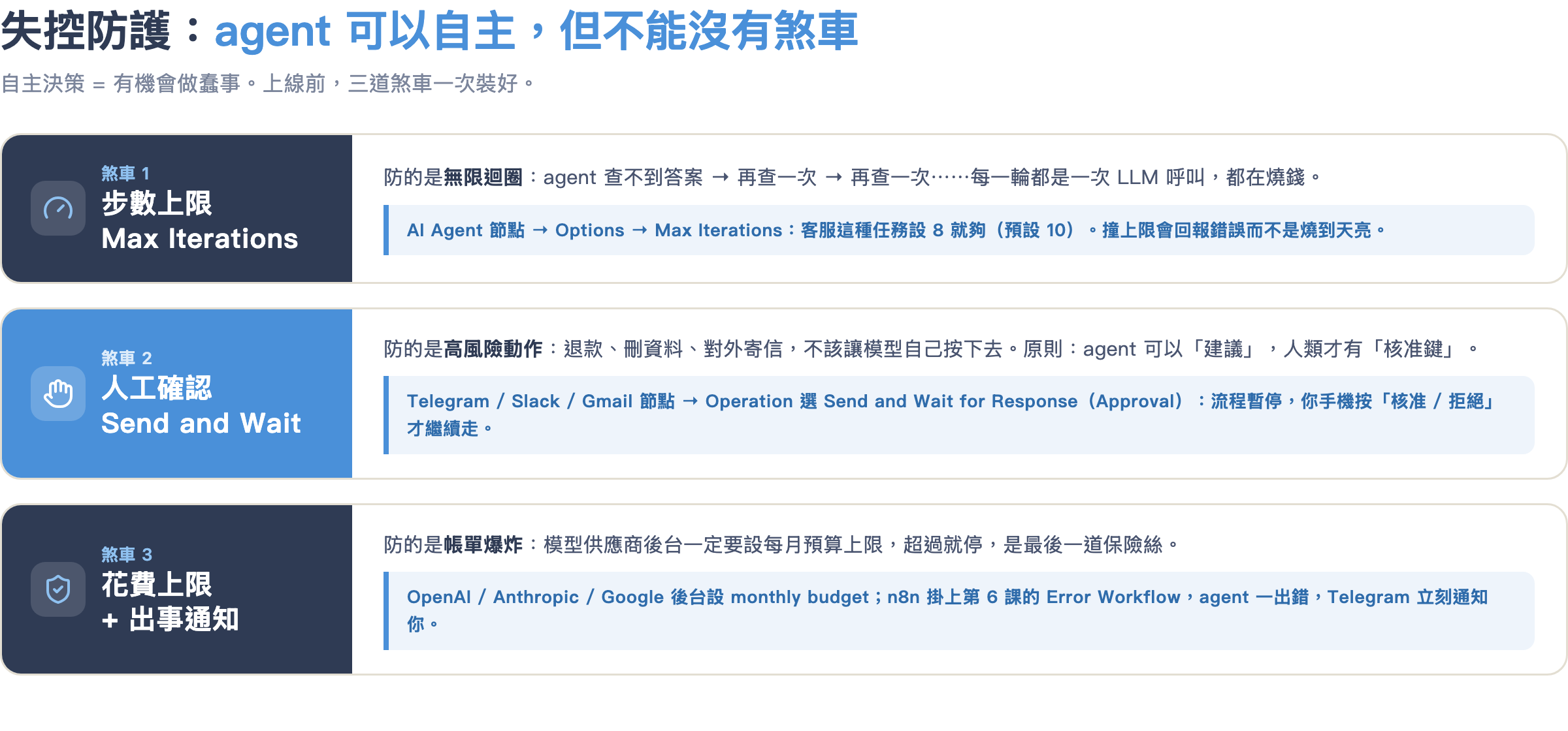 失控防護三道煞車:步數上限、人工確認、花費上限