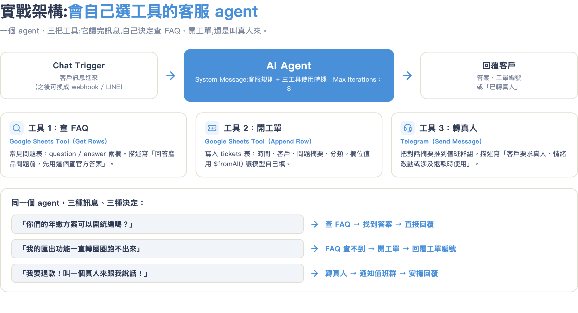 客服 agent 架構:Chat Trigger 進、AI Agent 決策、三把工具任選