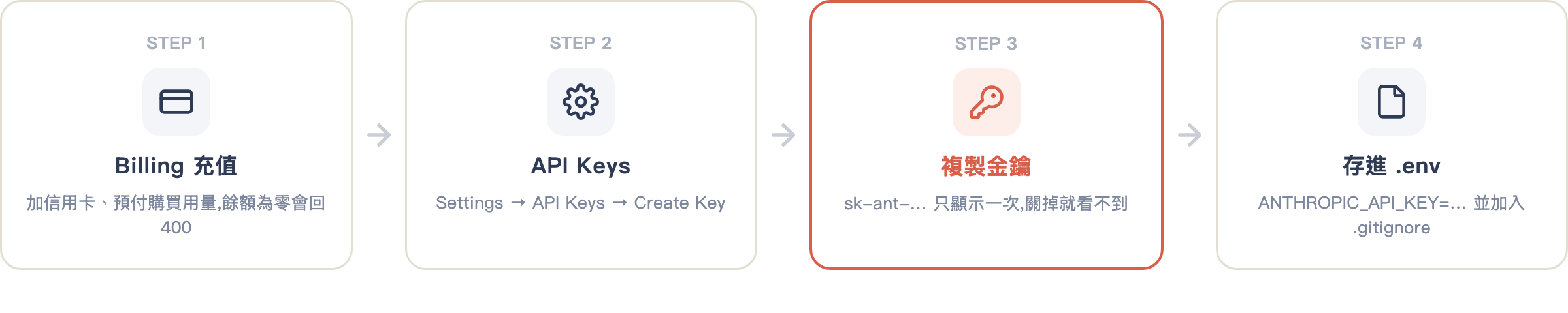 Console 建立 API Key 流程圖