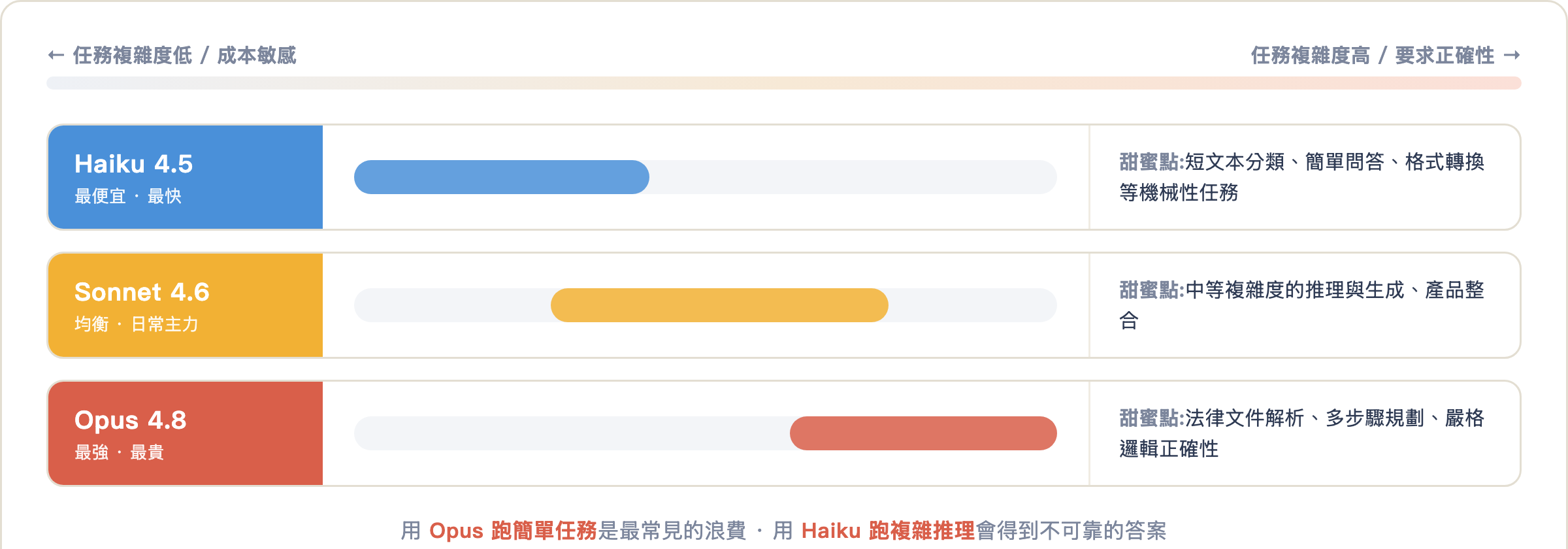 三模型能力邊界圖