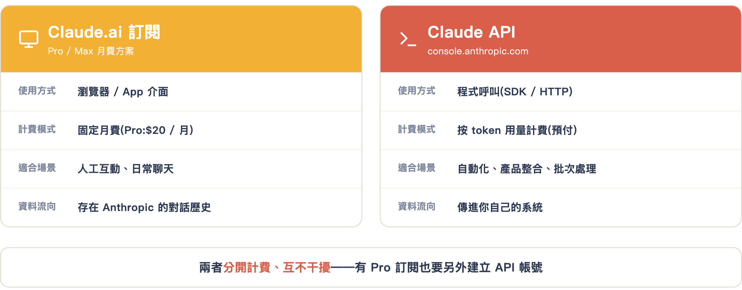 訂閱 vs API 對照圖