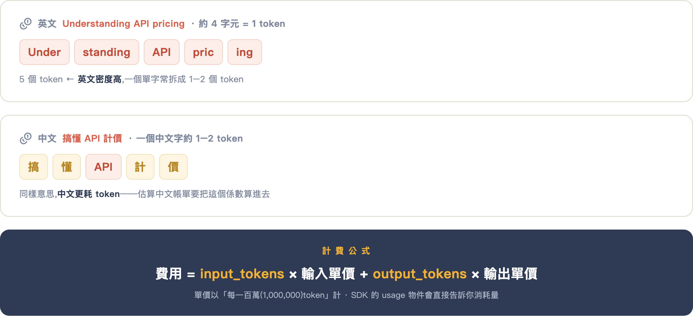 Token 計算概念圖